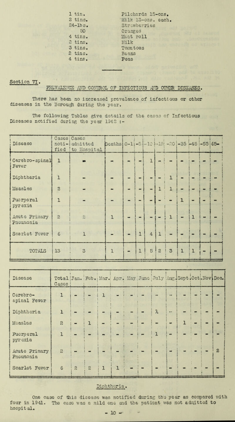 1 tin. Pilchards 15-ozs, 2 tins. Milk 15-ozs. each 24-lbs. Strawberries 50 Oranges 4 tins. Meat roll 2 tins. Milk 3 tins. Tomatoes 2 tins. Beans 4 tins. Peas Section VI. E3LVAI5ITCS AND CONTROL 0? INFECTIOUS A'D OTHER DISEASES. There has been no increased prevalence of infectious or other diseases in the Borough during the year. The following Tables give details of the cases of Infectious Diseases notified during the year 1942 1 ; Disease L- Cases noti- fied Cases admitted to Hospital Deaths o-i| j» i -io i «15j -20 . j -35 in i -55 . j 65- | j » Cerebro-spinal Fever 1 - - - ? f 1 } i - ! - mm ' Ui i i Diphtheria 1 - mm _ j - - 1 i '-I . 1 | Measles 2 - ! -i 1 1 - i - ! Puerperal | pyrexia 1 - - 1 - i J I ■j i-:- i » 1 - - i j j 1 | Acut e Primary Pneumonia 2 2 1 - - - i-1 i > i - 1 - f - 1 Scarlet Fever 6 1 - - 1 4 i i ii - I i - ! - ! TOTALS IS — ■ 3 — 1 - 1 5 ! 2 i ±=r- 3 1 • =t Disease Total Cases Jan. 'Fob. : ! j i Mar. Apr May June ! i July ! Aug, l Sept iOct . 1 .Nov Dec. Cerebro- spinal Fever 1 - 1 ! 1 - i i : 1 1 i - !- i - Diphtheria 1  i- - - X - j . - Measles 2 I1 j - i - «* ! i - I - Puerperal pyrexia 1 1 - | -1- ; S 1 _ ■ ! Acute Primary Pneumonia 2 - i i 1 f f i 1 - i . ; . t i i i i 2 Scarlet Fever 6 1 ; 2 ! ! •' 2 ! 1 1 i ! i= i i j i 1_ j Diphtheria, One case of this disease was notified during the year as compared with four in 1941. The caso was a mild one and the patient was not admitted to hospit al.