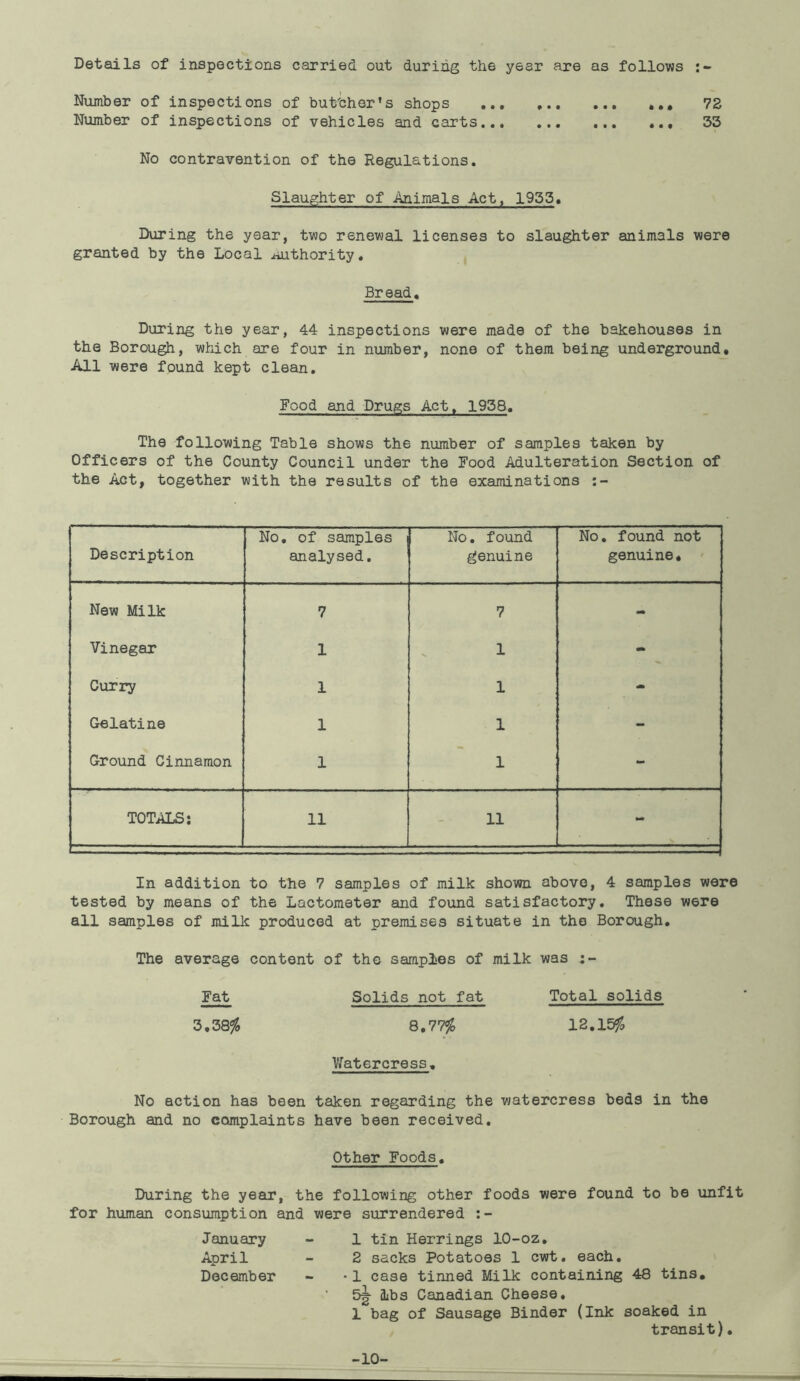 Details of inspections carried out during the year are as follows Number of inspections of but'cher’s shops .., 72 Number of inspections of vehicles and carts 33 No contravention of the Regulations. Slaughter of Animals Act, 1955. During the year, two renewal licenses to slaughter animals were granted by the Local authority. Bread, During the year, 44 inspections were made of the bakehouses in the Borough, which are four in number, none of them being underground. All were found kept clean. Food and Drugs Act, 1938. The following Table shows the number of samples taken by Officers of the County Council under the Food Adulteration Section of the Act, together with the results of the examinations Description No. of samples analysed. No. found genuine No. found not genuine. New Milk 7 7 Vinegar 1 1 - Curry 1 1 - Gelatine 1 1 Ground Cinnamon 1 1 - TOTALS: 11 11 - In addition to the 7 samples of milk shown above, 4 samples were tested by means of the Lactometer and found satisfactory. These were all samples of milk produced at premises situate in the Borough. The average content of the samples of milk was Fat Solids not fat Total solids 3,38$ 8,77$ 12.15$ Watercress, No action has been taken regarding the watercress beds in the Borough and no complaints have been received. Other Foods. During the year, the following other foods were found to be unfit for human consumption and were surrendered :- January - 1 tin Herrings 10-oz. April - 2 sacks Potatoes 1 cwt. each. December - •1 case tinned Milk containing 48 tins. ‘ 5g- lbs Canadian Cheese. 1 bag of Sausage Binder (Ink soaked in transit). -10-