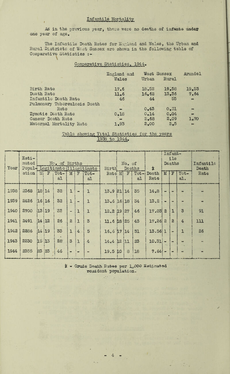 I I Infantile Mortality As in the previous year, there were no deaths of infants under one year of age. The Infantile Death Rates for England and Wales, the Urban and Rural Districts of lost Sussex are shown in the following table of Comparative Statistics \ Comparative Statistics, 1944. England and lest Sussex Arundel Wales Urban Rural Birth Rate 17.6 18.52 19,58 19.53 Death Rate 11,6 16,62 13,36 7.64 Infantile Death Rate 46 44 55 - Pulmonary Tuberculosis Death Rate - 0,43 0,31 - Zymotic Death Rate 0,18 0,14 0.04 Cancer Death Rato 2,68 2,09 1,70 Maternal Mortality Rate 1,93 2,00 2,5 Table showing Vital Statistics for the : years 1958 to 1944, i I | Year I i Esti- mated Popul- ation No. of Births — i i i Birth Rate No, of Deaths Death Rate Infant- ile Deaths Infantile Death Rate Legitimate Illegitimate Mi F j Tot- al M F Tot- al M F Tot- al M F Tot- al. 1938 2368 18 14 32 1 - 1 i 13.9 *121 1 14 35 14.8 - * 1939 2426 16 i 16 ! 32 1 - 1 13.6 16 18 34 13.2 - _ _ 1940 2700 • . ■ 13 i 19 32 - 1 1 12.2 19 27 46 17.03 2 1 3 91 1941 2491 14 12 26 2 1 3 11.6 18 25 43 17.26 2 2 4 111 1942 2286 14 19 33 1 4, 5 16.6 14 31 13.56 1 - i 26 1943 2230 15 113 1 28' 3 1 i 4 i 14.4 jLS 11 i 23 10.31 j - - .. | 1944 ! 2355 23 i23 | 46 - i — [ - 19.5 jLO ! 8 1 18 7.64 i - i 1 1 i B1 m mi p i I ! 1 j | - Crude Death Ratos per 1,000 Estimated resident population.