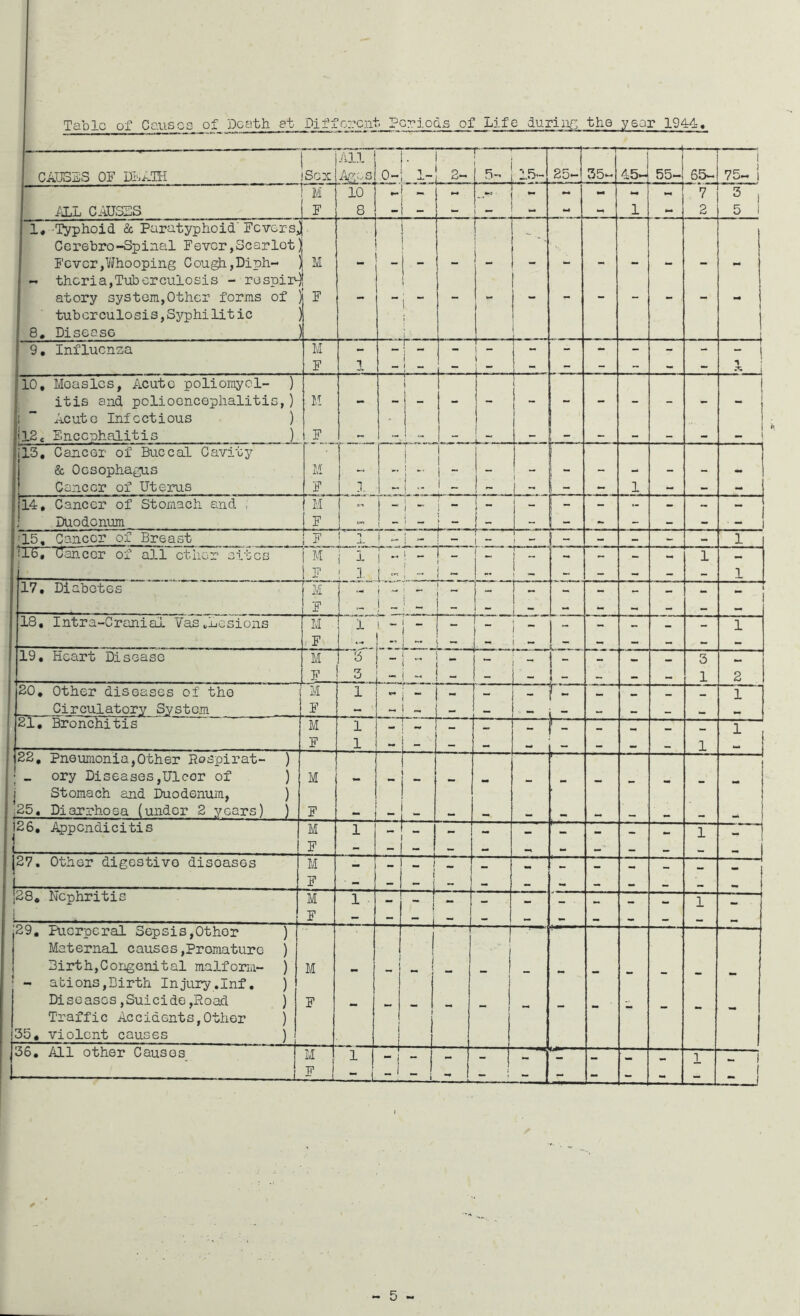 Tabic of Causes of Death et Different Periods of Life during the year 1944. CAU3LS OF DLATH ALL CAUSES 1, Typhoid & Paratyphoid' Fevers Ccrebro-Spinal Fever,Scarlet Fever,Whooping Cough,Diph- jj M - thcri a, Tuberculosis - re spiral atory system,Other forms of ) F tuberculosis,Syphilitic 8. Disease _____ 9. Influenza lO, Moaslc s, Acute poliomycl- ) itis and polioencephalitis, Acut o Inf c ct i ous ) 12e Encephalitis ) 13. Cancer of Buccal Cavity & Oesophagus Cancer of Uterus 14, Cancer of Stomach and ; Duodenum 15. Cancer of Breast 16. Cancer of all ether site 17. Diabetes 18, Intra-Craniai Vas.Lesions F — 1 .. | - i — J - L “ _ 19. Heart Disease | M 3 i - i 1 ~ 1 - 3 i F 3 “A i 1 _ - _ 1 > - - - — 1 2 20. Other diseases of the M 1 i “ - — r- a. 1 ' Circulatory System F - ! ~ t ~ - i. “ — 21. Bronchitis M 1 ir''' ijl 1 F 1 - i _ L _ . — M 1 22, Pneumonia,Other Rospirat- ) ory Diseases,Ulcor of ) M i \ Stomach and Duodenum, ) 1 25. Diarrhoea (under 2 years) ) F - “ — — — _ 126. Appendicitis i M 1 F - - - j27. Other digestive disoases L M F - |28. Lephritis i M F 1 _ “ - 1 - 29. Puerperal Sepsis,Other ) Maternal causes,Premature ) Birth,Congenital malform- ) M _ i 1 1 - ations,Birth Injury.Inf. ) Diseases,Suicide,Road ) Traffic Accidents,Other ) F - - i 1 - - - - - - - - 35. violent causes ) 1 i i 1 1 1 36. All other Causes M 1 1 - 1 - - - ” - ' — 1 - 1 * . _ i j i - | ! - - - - - - !