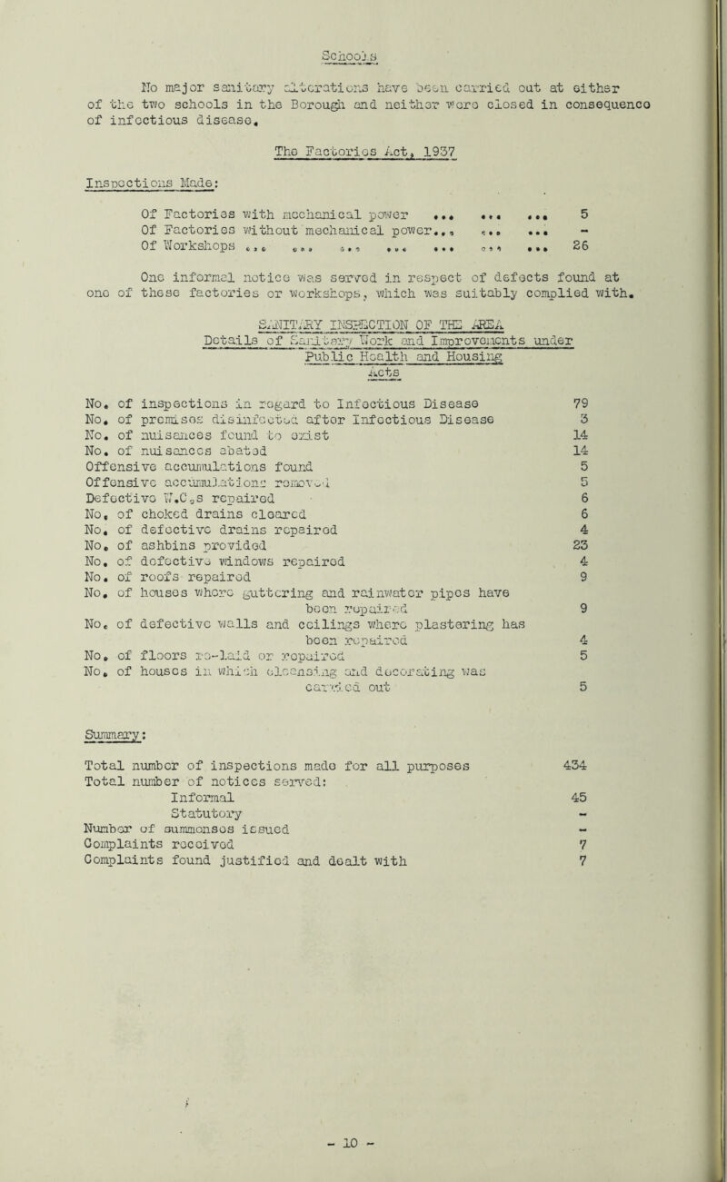 Schools Ho major sanitary alterations have teen carried oat at either of the two schools in the Borough and neither wore closed in consequenco of infectious disease. The Factories Act, 1957 Inspections Made: Of Factories with mechanical power ,♦« ••• 5 Of Factories with out mechanical power,,, ... Of d or k shops ,», , «>» $ * o ,,, • • • o«^ ,,, 2 G One informal notice was served in respect of defects found at one of these factories or workshops, which was suitably complied with, SiillTARY INSPECTION OF TtE AREA Details of Sanitary Nork and Improvements under Pub li e Health and Housing Acts No, of inspections in regard to Infectious Disease 79 No, of premises disinfected aftor Infectious Disease 3 No, of nuisances found to exist 14 No, of nuisances abated 14 Offensive accumulations found 5 Offensive accumulations removed 5 Defective N,0os repaired 6 No, of choked drains eloared 6 No, of defective drains repaired 4 No, of ashbins provided 23 No, of defective windows repaired 4 No, of roofs repaired 9 No, of houses whore guttering and rainwater pipes have been repaired 9 No, of defective walls and ceilings where plastering has boen repaired 4 No, of floors re-laid or repaired 5 No, of houses in which cleansing arid decorating was carried out 5 Summary: Total number of inspections made for all purposes 434 Total number of notices served: Informal 45 Statutory Number of 3ummonsos issued ** Complaints rccoivod 7