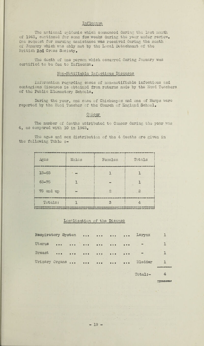 Influenza The national epidemic which commenced during the last month of 1943, continued for some fow weeks during the year under review. One request for nursing assistance was received during the month of January 'Which was ably mot by the Local Detachmont of the British Rod Cress Society, The death of one person which occurred during January was certified to bo due to Influenza, Non-Noti'f iablo Infectious Diseases Information regarding cases of non-notifiablo infoctious and contagious diseases is obtained from returns made by the Hoad Teachers of the Public Elementary Schools, During the year, one case of Chickonpox and one of Mumps were reported by the Head Teacher cf the Church of England School, Cancer The number cf deaths attributed to Cancer during the year was 4, as compared with 10 in 1943, The ages and sex distribution of the 4 deaths aro given in the following Table .Ages Males T~— Fomales 1 1 Tot als 15-65 - 1 1 65-75 i 1 - 1 J '75 and up I - 2 .2 Totals: 1 3 4 u - 3 ; : Localisation of the Disease Respiratory System Uterus Breast Urinary Organs ,., ... ... Larynx • • t • • •  • • « • • • Bladder Total:- 1 1 1 1 4