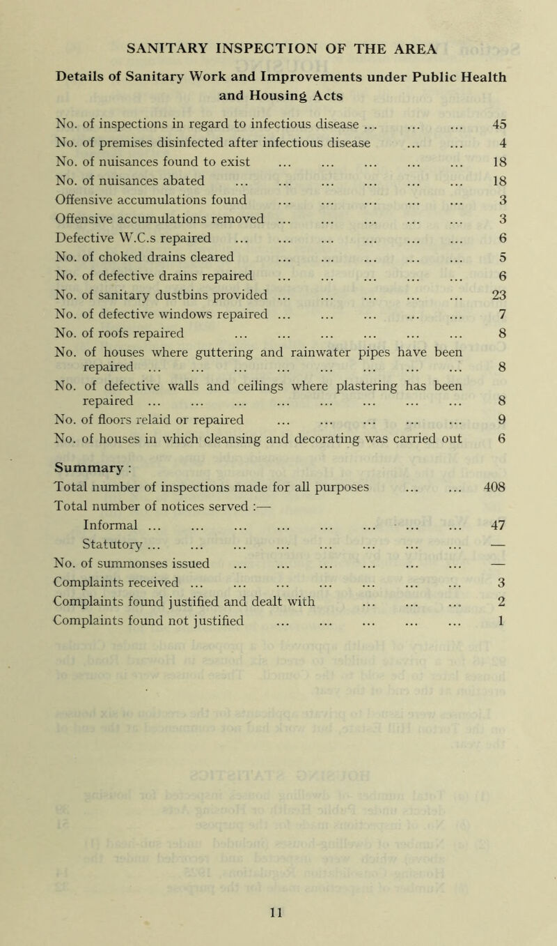 SANITARY INSPECTION OF THE AREA Details of Sanitary Work and Improvements under Public Health and Housing Acts No. of inspections in regard to infectious disease ... ... ... 45 No. of premises disinfected after infectious disease ... ... 4 No. of nuisances found to exist ... ... ... ... ... 18 No. of nuisances abated ... ... ... ... ... ... 18 Offensive accumulations found ... ... ... ... ... 3 Offensive accumulations removed ... ... ... ... ... 3 Defective W.C.s repaired ... ... ... ... ... ... 6 No. of choked drains cleared ... ... ... ... ... 5 No. of defective drains repaired ... ... ... ... ... 6 No. of sanitary dustbins provided ... ... ... ... ... 23 No. of defective windows repaired ... ... ... ... ... 7 No. of roofs repaired ... ... ... ... ... ... 8 No. of houses where guttering and rainwater pipes have been repaired ... ... ... ... ... ... ... ... 8 No. of defective walls and ceilings where plastering has been repaired ... ... ... ... ... ... ... ... 8 No. of floors relaid or repaired ... ... ... ... ... 9 No. of houses in which cleansing and decorating was carried out 6 Summary : Total number of inspections made for all purposes ... ... 408 Total number of notices served :— Informal ... ... ... ... ... ... ... ... 47 Statutory ... ... ... ... ... ... ... ... — No. of summonses issued ... ... ... ... ... ... — Complaints received ... ... ... ... ... ... ... 3 Complaints found justified and dealt with ... ... ... 2 Complaints found not justified ... ... ... ... ... 1