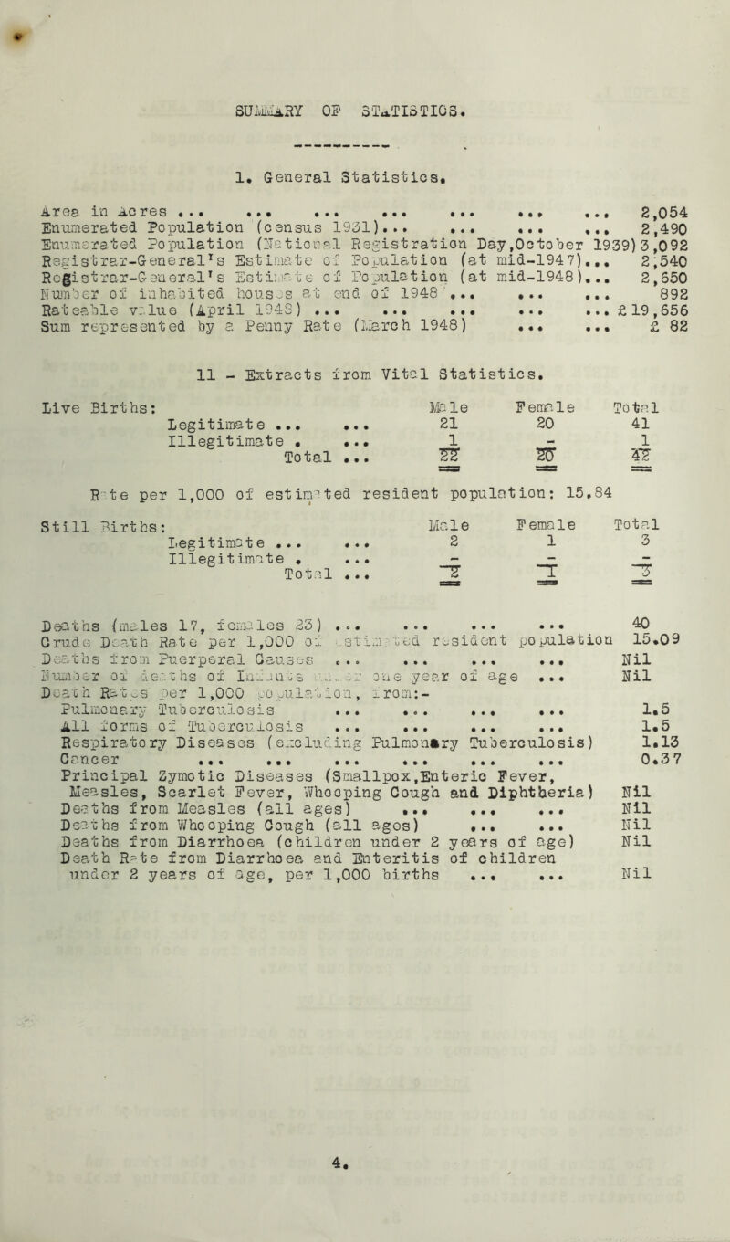 SUMMARY OF 3 TaT IS T10 3 1. General Statistics, Arcs in Ac res ... *., «•« ••• ,. • • •» •.. 2,054 Enumerated Population (census 1931)... ... ... ,2,490 Enumerated Population (Nstlocal Registration Day,October 1939)3,092 Registrar-General1s Estimate of Population (at mid-1947).,. 2,540 Registrar-General^ Estimate ox Population (at mid-1948)... 2,550 Number ox inhabited houses at end of 1948 ... ... ... 892 Rat eable v. lu e (April 19 4b) ... ... ... ... ...£19,656 Sum represented by a Penny Rate (March 1948) ••• .£ 82 11 - Extracts from Vital Statistics. Live Births: Me 1 e F ema1e Total Legitimate ... ••• 21 20 41 Illegitimate • ... 1 — 1 Total ... 22 22 32 R te per 1,000 of estimated resident population: 15.84 Still Births: Legitimat e ... •.• Illegitimate . ... Total ... Deaths (males 17, females 23) ... Crude Death Rato per 1,000 of sti Deaths from Puerperal Causes ... Number of deaths of Infants Deaxh Rates per 1,000 population, Pulmoaa ry Tub erculo sis ... All forms of Tuberculosis ... .. .g ...ui ui u od • • one y Male F ema1e Total 2 1 3 “2 ~T =* “ =xs • • • • • • 40 resident population 15.09 • ... ... Nil ear of age ... Nil x rom: • O • • • • • • • ••• ••• 1.5 1.5 Respiratory Diseases (excluding Pulmonary Tuberculosis) 1,13 Cancer ... ... ... ... ... ... 0,37 Principal Zymotic Diseases (Smallpox,Enteric Fever, Measles, Scarlet Fever, 7/hooping Cough and Diphtheria) Nil Deaths from Measles (all ages) ... ... ... Nil Deaths from Whooping Cough (all ages) ... Nil Deaths from Diarrhoea (children under 2 years of age) Nil Death R-te from Diarrhoea and Enteritis of children under 2 years of age, per 1,000 births ... Nil