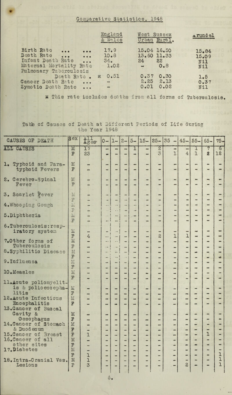 Comparative Statistics, 1948 England West Sussex Arundel Sc Wales Urban Rural. Birth Rato ... ... 17.9 15.04 16.50 15.84 Death Rate ... ... 10.8 13.60 11.33 15.09 Infant Death Rate ... 34. 24 22 Nil Internal Mortality Rate 1,02 - 0.8 Nil Pulmonary Tuberculosis Death Rate • K 0.51 0.37 0.30 1.5 Cancer Death Rate ... — 2.25 2.13 0.37 Zymotic Death Rate ... - 0.01 0.02 Nil x This rate includes deaths from all forms of Tuberculosis. Table of Causes of Death at Different Periods of Life during the Year 1948 CAUSES OP DEATH Sex 411 Ages' 0- 1- 2- 5- 15- 25- 35 - 45- 55- 65- 75- ALt CAUSES M 17 - — — 1 ~ 2 — - 1 7 6 F 23 - - - - - 3 1 4 1 2 12 1. Typhoid and Para- M —• 1 — — — — — _ — — — _ typhoid Fevers F - 2. Cerebro-Spinal M _ _ _ — — _ - mm - Fever F - 3. Scarlet Fever M „ _ — c F — — — — — — - - - 4.Whooping Cough M - - - - - - - - - F — ‘ * * __ - - — — — - — — 5. Diphtheria 6. Tuberculosis:resp- U F - I - : : M mm iratory system M — ... _ - - - - - - mm F 4 - 2 1 1 ■M mrn mm 7.Other forms of M — -• - — mm — — — — — Tuberculosis XT. li 8.Syphilitic Disease M F - - - - - - - mm - - — — — mm -* 9.Influenza M F _. 10.Measles M - - - - - - — - - - - ll.Acute poliomyelit- F - — — — — is & polioencepha- Ivi — — — — — — «. — — — - - litis F •-* — — - 12.Acute Infectious M M — _ —* _ — — - Encephalitis 13.Cancer of Buccal F - - Ml - - - - - — — — — Cavity & M — — — — — — — - - - - - Oesophagus F — — — — — — - - - «k» 14.Cancer of Stomach M _ — — .. — — — - - & Duodenum F __ _ — — — - 15.Cancer of Breast F 1 — — — — — — - 1 - 16.Cancer of all M other sites F — — — - - - - 17,Diabetes M F 1 — — _ — - - 1 18,Intra-Cranial Vas. M 1 — — — — - - - - - 1 Lesions F 3 — - - - 1 — — 2 •* *• 1