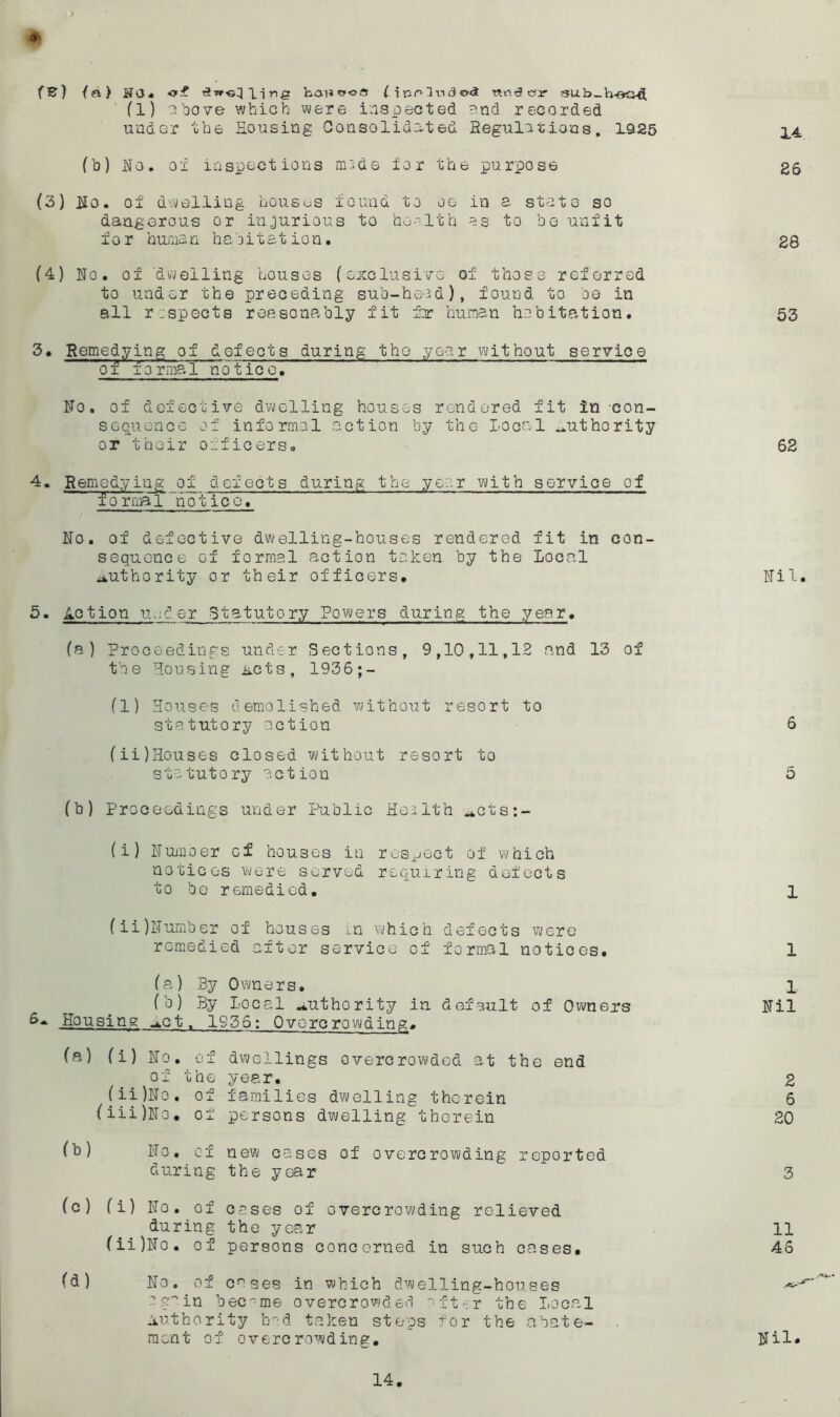 > 0 fB) {f\) JfO« han^os li-o.n1r\d&& ««t3 or aub-h-eo^ (1) above which were inspected and recorded under the Housing Consolidated Regulations. 1925 fb) No. of inspections made for the purpose (3) No. of dwelling houses found to oo in a state so dangerous or injurious to health as to be unfit for human habitation. (4) No. of dwelling houses (exclusive of those referred to under the preceding sub-head), found to be in all respects reasonably fit for human habitation. 3. Remedying of defects during the year without service ° ^ f o r ma 1 notice. No. of defective dwelling houses rendered fit in -con- sequence of informal action by the local authority or their officers. 4. Remedying of defects during the year with service of lornBl notice. No. ox defective dwelling-houses rendered fit in con- sequence cf formal action taken by the Local authority or their officers. 5. lotion u.:der Statutory Powers during the year. (a) Proceedings under Sections, 9,10,11,12 and 13 of th e Housin g act s, 1936;- (1) Houses demolished without resort to statutory action (ii)Houses closed without resort to statutory action (b) Proceedings under Public Health ^ots:- (i) Numoer Gf houses in respect of which notices were served requiring defects to bo remedied. (ii)LIumber of houses in which defects were remedied after service of formal notices. (a) By Owners. (b) By local authority in default of Owners 6-. Housing u.ct, 1936; Overcrowding. (a) ( i ) No. of o x t h e (ii)No. of (iii)No. of (b) No. o f during (c) (i) No. of during (ii)No. of (d) No. of in b Authori meat of dwellings overcrowded at the end year. families dwelling therein persons dwelling therein new oases of overcrowding reported the year cases of overcrowding relieved the year persons conoerned in such oases. cages in which dwelling-houses ec~me overcrowded after the local ty had taken steps tor the abate- overc rowding. 86 88 53 68 Nil. 6 5 1 1 1 Nil 8 6 20 3 11 46 Nil* 14