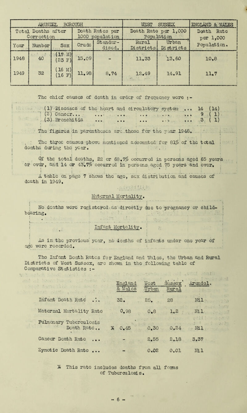 ARUNDEL BOROUGH WEST SUSSEX ENGLAND & WALES Total Deaths after Correction Death Rates per 1000 population Death Rate per 1,000 Population Death Rate per 1,000 Population. Year Number Sex Crude Standar- dised. Rural Districts Urban 1 Di st ri ct s 1948 40 (17 M) (23 F) 15.09 - 11.33 13,60 10,8 1949 32 (16 M) (16 F) 11.98 8,74 12.49 14.91 11.7 • The chief causes of death in order of frequency were (1) Diseases of the heart and circulatory system . .. 14 (14) 1 (2) Cancer... .T.» ... ... .-. ... 9,(1) (-3)-Bronchitis ... ... ... ... 3(1) ■ The figures in parentheses arc-those for the y.ar. 1948. .j. , ; The throe causes above mentioned accounted1 for 81% of the total ; deaths during the year. . Qf the total deaths, 22 or 68,7% occurred in persons aged 65 years or ovdr, and 14 or 43,7% occurred in persons aged 75 years and over, • 1 • Maternal Mortality. ! ( ‘j ' •; No deaths were rogistored.as dirGctly due to pregnancy or child- i bearing, , .. i Infant Mortality, v i i As in' the previous: year, no deaths of infants under ono year of age were recorded. Tho Infant Death Rates for England and Wales, the Urban and Rural Districts of West Sussox, are shown in tho following table of Comparative Statistics .. .. . _ . . . . , . - i ‘ 1 f . England West Sussex*. Arundel. & Wales .Urban Rural Infant Dcat h Rate 32. 25. , 28 Nil Matornal Mortality Rato 0.98 0.8 1.2 ; Nil Pulmonary Tuberculosis * . . ; : Death Rate.. X 0.45 0,30 0.24 Nil Cancor Death Rate ... 2.55 2.18 3.37 Zymotic Doath Rato ... 0.02 0.01 Nil S This rate includes deaths from all foxms of Tuberculosis.