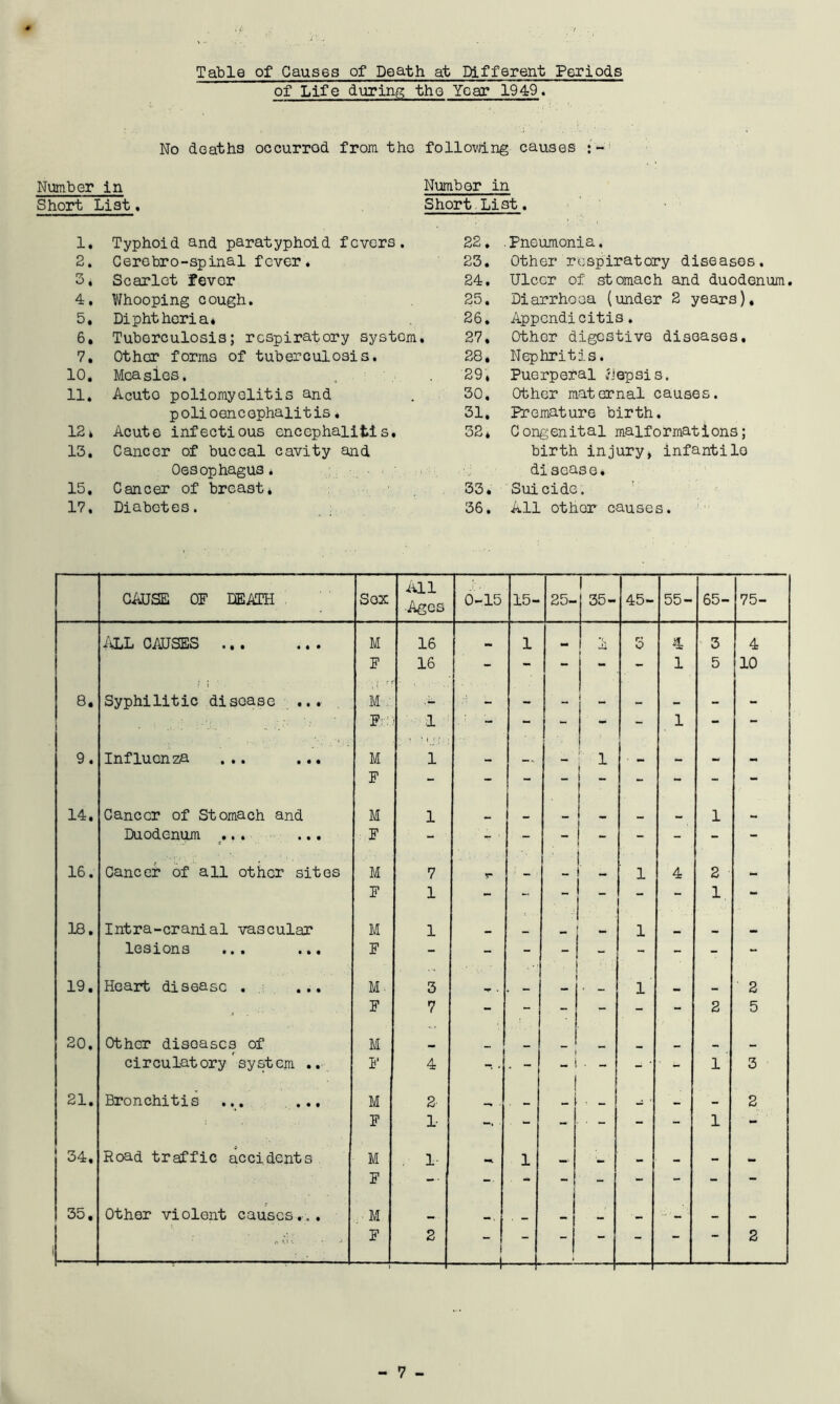 Table of Causes of Death at Different Periods of Life during the Year 1949. No deaths occurrod from the following causes :- Number in Short List. 1. Typhoid and paratyphoid fevers. 2. Cerobro-spinal fever. 3. Scarlet fever 4. Whooping cough. 5. Diphtheria* 6. Tuberculosis; respiratory system. 7. Other forms of tuberculosis. 10. Measles. 11. Acuto poliomyelitis and polioencephalitis. 12* Acute infectious encephalitis. 13. Cancer of buccal cavity and Oesophagus. 15. Cancer of breast. 17, Diabetes. Number in Short List. 22. .Pneumonia. 23. Other respiratory diseases. 24. Ulcer of stomach and duodenum. 25. Diarrhoea (under 2 years), 26. Appendicitis. 27. Other digestive diseases. 28. Nephritis. 29. Puerperal Uepsis. 30. Other maternal causes. 31. Premature birth. 32* Congenital malformations; birth injury, infantilo disease. 33. Suicide. 36. All other causes. CAUSE OF DEATH Sox All ■Ages 0-15 15- 25- 35- 45- 55- 65- 75- i&L CAUSES ... ... M 16 1 3 4 3 4 F 16 - - - - - 1 5 10 8. Syphilitic disease ... M — — - I M _ — - 1 F 1 - - - J - - 1 - - 9. Influen za ... ... M F 1 - “ - 1 - - - - - 14. Cancer of Stomach and M 1 ! ! - ! _ 1 Duodenum ... ... F -  A 1 - - - - - - 16. Cancer of all other sites M 7 y _ - . - 1 4 2 F 1 - - _ - 1 - 18. Intra-cranial vascular M 1 1 ■ n ■ 1 lesions ... ... F  ■ . 19. Heart disease . ... M. 3 ! 1 2 F 7 - - - - - - 2 5 20. Other diseases of M _ __ . _ circulatory system .. 1' 4 . - ^ i I • - - • - 1 3 21. Bronchitis ... ... M 2- { -1 • - 2 F 1- - - ■ - - - 1 - • to Road traffic accidents M F 1 - l - •- - - - - 35. Other violent causes... . M 0 t. - - F 2 1 1- - -1 - — — 2