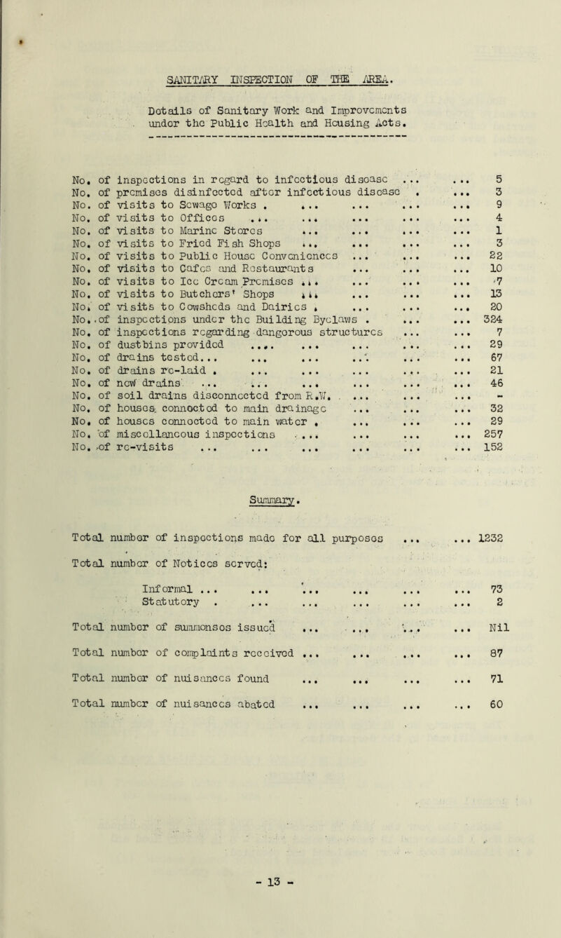 SANITARY INSPECTION OF THE AREA. Dot ails of Sanitary Work and Improvements under the Public Health and Housing Acts. No. of No. of No. of No. of No. of No. of No. of No, of No. of No. of No* of No, . of No. of No. of No. of No. of No. of No. of No. of No. of No, 'of No, ..of inspections in regard to infectious disease premises disinfected after infectious disease visits to Sewago Works . ... ... visits to Offices .*. ... visits to Marine Stores ... .. visits to Fried Fish Shops ... visits to Public House Conveniences ... visits to Cafes and Restaurants visits to Ice Cream Premises ... ... visits to Butchers’ Shops *t* ... visits to Cowsheds and Dairies , ... inspections under the Building Byelaws . inspections regarding dangorou3 structures dustbins provided .... ... ... drains tested... ... ... .A. drains r'c-laid . ... ... ... . , new drains' ... ... ... soil drains disconnected from R,W, .... houses: connected to main drainage ... houses connoctcd to main water , ... miscellaneous inspections .... ... re-visits 5 3 9 4 1 3 22 10 --7 13 20 324 7 29 67 21 46 32 29 257 152 Summary. Total number of inspections made for all purposes ... ... 1232 Total number of Notices served: Informal ... Statutory . ... • • • • i 1 ... 73 ... 2 Total number of summonses issued • * • • . • ... Nil Total number of complaints received ... • • • • • • ... 87 Total number of nuisances found • • • • • • 71 Total number of nuisances abated 60