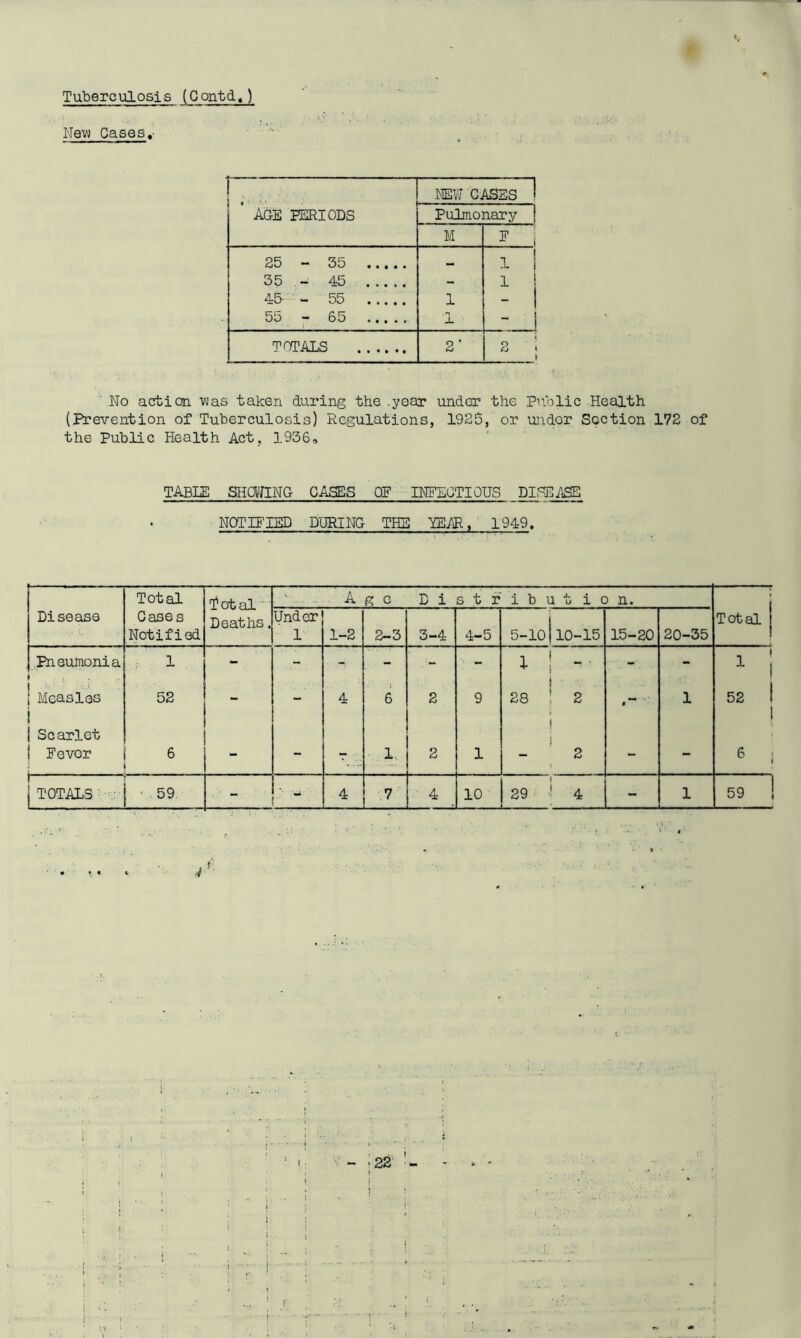 Tuberculosis (Contd,) New Cases,• - j , NEW GASES ! AGE PERIODS Pulmonary j M * i 25 - 35 — i ! 35 - 45 - i | 45- - 55 1 - ! 55 - 65 1 - ! TOTALS 2* 2 \ » ' No action was taken during the .year undGr the Public Health (Prevention of Tuberculosis) Regulations, 1925, or undGr Section 172 of the Public Health Act, 1936, TABLE SHOWING CASES OP INFECTIOUS DISEASE NOTIFIED DURING THE LEAR, 1949. Total Total Deaths. A £ G D i s t r i b u t i c ) n. Disease Gases Notified Under 1 1-2 2-3 3-4 4-5 5-10 10-15 15-20 20-35 Total ! Pneumonia 1 1 - . - ■■ - i - - ■ - 1 i | Measles I 52 - - 4 6 2 9 28 ■ \ ,. 2 0 ** 1 52 1 t ‘ ! Scarlet 1 Fever i 6 - T 1, 2 1 - 2 - - P 6 ! ! j TOTALS ' ■ 59 - 4 7 4 10 29 4 - 1 59 e- 4 •’ - >22' - i