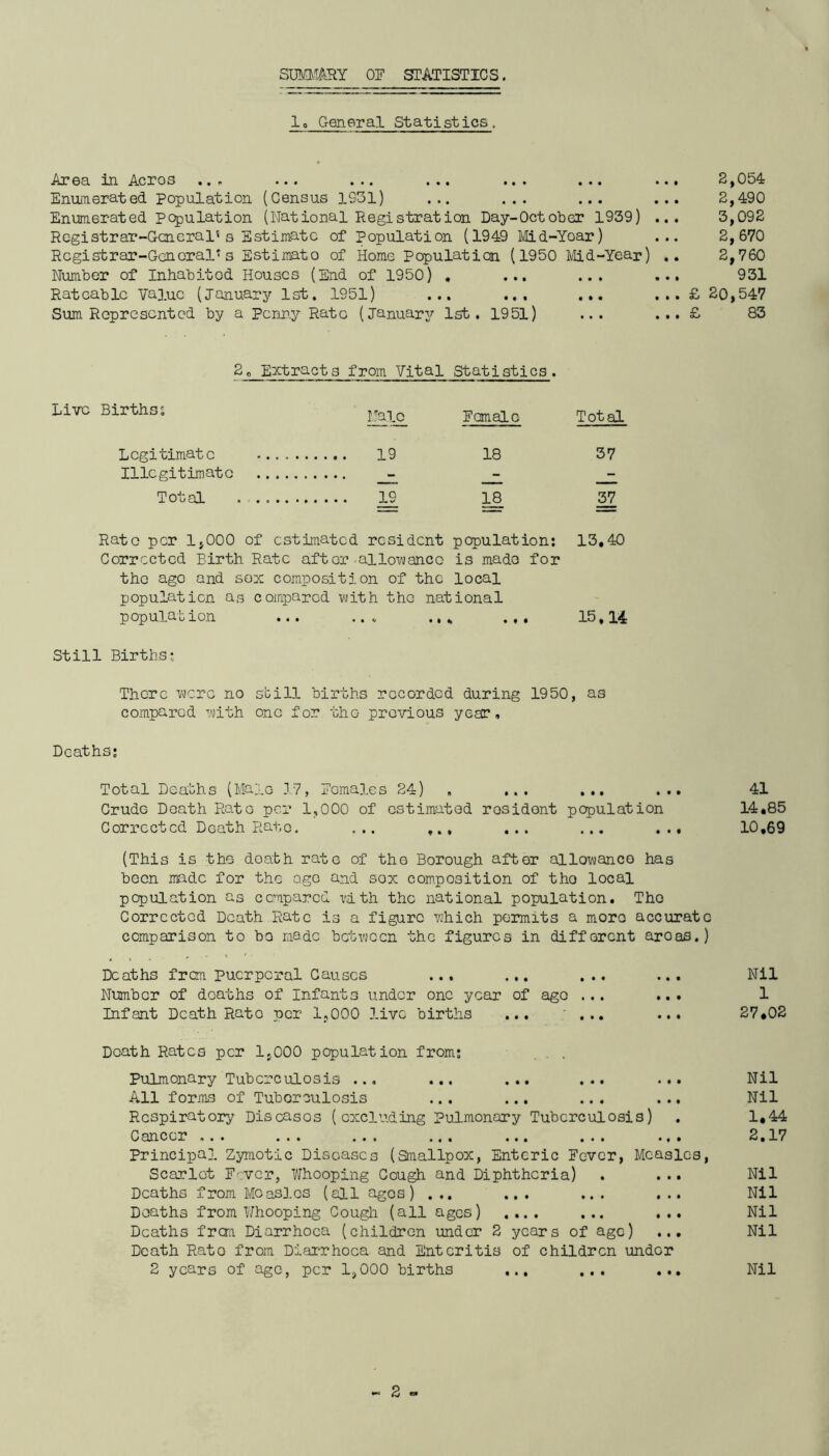 SUMMARY OF STATISTICS. 1 o General Statistics, Area in Acros ... ... ... ... ... ... Enumerated population (Census 1931) ... ... ... Enumerated population (National Registration Day-October 1939) . Registrar-General5 s Estimate of Population (1949 Mid-Year) Registrar-General5 s Estimato of Home Population (1950 Mid-Year) Number of Inhabitod Houses (End of 1950) . ... ... Rateable Value (January 1st. 1951) ... ... ... Sum Represented by a Penny Rato (January 1st. 1951) 2 2, 3! 2', 2, £ 20 £ 20 Extracts from Vital Statistics. Live Births: Male Female Total Legitimate 18 37 Illegitimate - - Total 19 18 37 Rato per 1,000 of estimated resident population: 13,40 Corrected Birth Rate after allowance is mado for the ago and sox composition of the local population as comparod with the national population ... ... ... 15.14 Still Births: Thc-re were no sbill births recorded during 1950, as comparod with one for the previous year. Deaths: Total Deaths (Male ]7, Females 24) , ... ... ... Crude Death Rato per 1,000 of estimated rosidont population Corrected Death Rate. ... ... ... ... ... (This is. the death rate of the Borough after allowance has been made for the o.go and sox composition of tho local population as compared with tho national population. Tho Corrected Death.Rate is a figuro which permits a moro accurate comparison to bo made between the figures in different aroas.) Deaths from puerperal Causes ... ... ... ... Number of doaths of Infants under one year of ago ... ... Infant Death Rato per 1,000 live births ... ... Doath Rates per 1,000 population from: . . Pulmonary Tuberculosis ... ... ... ... All forms of Tuborculosis ... ... ... Respiratory Discasos (excluding Pulmonary Tuberculosis) Cancer ... Principal Zymotic Diseases (Smallpox, Enteric Fever, Measles, Scarlet Fever, Whooping Gough and Diphtheria) . ... Deaths from Moaslos (all ages) ... ... ... ... Doaths from Whooping Cough (all ages) .... ... ... Deaths from Diarrhoea (children under 2 years of age) Death Rato from Diarrhoea and Enteritis of children undor 2 years of age, per 1,000 births ... ... 054 490 092 670 760 931 ,547 83 41 14.85 10.69 Nil 1 27*02 Nil Nil 1.44 2.17 Nil Nil Nil Nil Nil