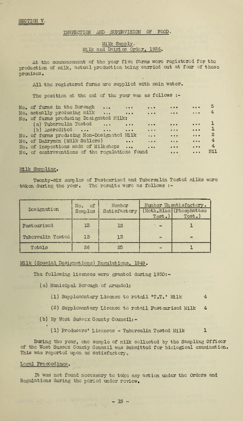 INSPECTION AND SUPERVISION OP EOOD. Milk Supply. Milk and Dairies Order, 1926. At the commencement of the year five farms wero registered for the production of milk, actual production being carried out at four of these premises. All the registered forms are supplied with main water. The position at the end of the year was as follows No. of farms in tho Borough No. actuary producing milk ... ... ... No. of farms producing Designated Milk: (a) Tuberculin Testod ... ... ... ... (b) Accredited No. of forms producing Non-Design at cd Milk No. of Dairymen (Milk Sollers) ... ... ... No. of inspections made of Milk shops ... ... ... No. of contraventions of the regulations found 5 4 1 1 2 4 4 Nil Milk Sampling. Twenty-six samples of Pasteurised and Tuborculin Tested milks woro taken during tho yoar. The results were as follows :- Designation No. of ' Number Numbor Unsatisfactory. Samples Satisfactory (Moth.Bluo Test.) (Phosphatase Tost.) Pasteurised IS 12 ‘ - 1 Tuberculin Tested 13 13 - - Totals 26 25 - 1 Milk (Special Designations) Regulations. 1949. Tho following licences were granted during 1950:- (a) Municipal Borough of Arundel: (1) Supplementary Licence to retail *T.T.f Milk 4 (2) Supplement ary Licence to retail Pasteurised Milk 4 (b) By West Sussex County Council:- (1) Producers* Licences - Tuberculin Tested Milk 1 During tho year, one sample of milk collected by the Sampling Officer of the Wost Sussex County Council was submitted for biological examination. This was reported upon as sati's-factoiy0 Legal Proceedings. It was not found necessary to take any action under the Orders and Regulations during the period under review.