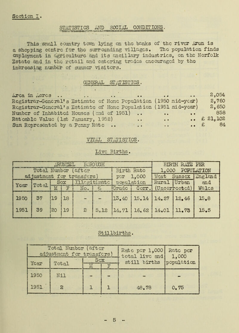 STATISTICS AND SOCIAL CONDITIONS. This 'Small country town lying on the bonks of the river Arun is a shopping centre for the surrounding villages. The population finds employment in agriculture and its ancillary industries, on the Norfolk Estate and in the retail and catering trades encouraged by tho increasing number of summer visitors. GENERAL STATISTICS. Area in Acres .. Registrar-General’s Estimate of Hone Population (1950 mid-year) Registrar-General’s Estimate of Home Population (1951 mid-year) Number of Inhabited Houses (end of 1951) Rateable Value (1st January, 1952) .. .. .. Sum Represented by a Penny Rate .. .. .. .. VITAL STATISTICS. Live Births. 2,054 2,760 2,650 858 £ 21,102 £ 84 ARUNDEL B TROUGH BIRTH RACE PER Total Number , aft cr Birth Rato 1,000 POHJ] LATION ad justment for transfers) per 1,000 West Sussex England Year Total Sox Illegitimate •population Rural Urban and M F' No- % Crude 1 1 Corr. (UncorJ rcctcd) Wales 1950 37 19 18 - 13.40 15.14 14.27 12.46 15.8 1951 39 20 19 O) CJ 5012 14,71 16, 62 14.01 11.73 15.5 Stillbirths. Total Number (after adjustment for transfers) Rate per 1,000 t, nf.n 1 1 *i TfP rvn rR Rate per 1,000 population Year Total Sex still births M F 1950 Nil - - - - 1951 ' 2 1 1 48.78 0.75