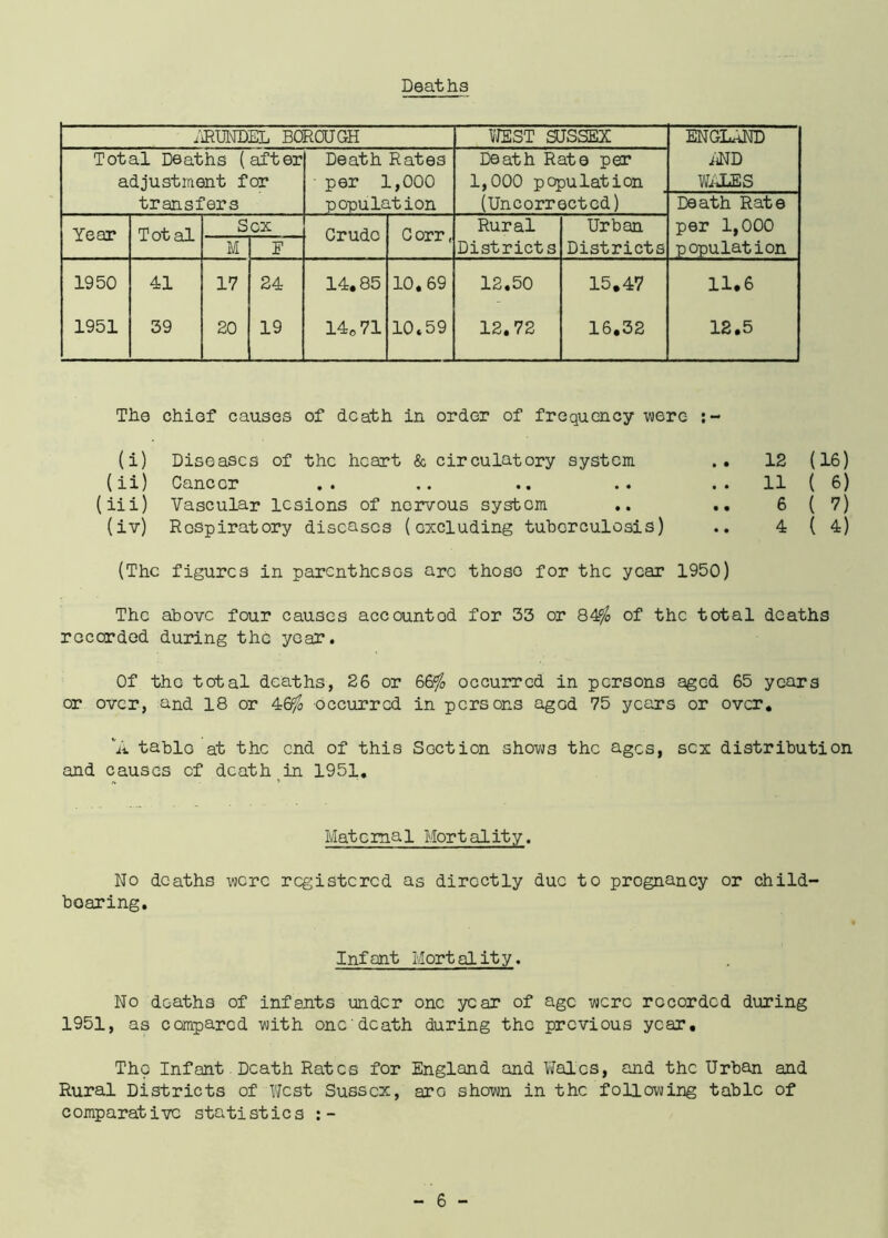 Deaths ARUNDEL BOROUGH WEST SUSSEX ENGLAND Total Deaths (after Death Rates Death Rate per iiND adjustment for • per 1,000 1,000 population WILES transfers population (Uncorrectcd) Death Rate Year Total Sox Crude Corr, Rural Urban per 1,000 M E Districts Districts population 1950 41 17 24 14.85 10.69 12.50 15.47 11.6 1951 39 20 19 140 71 10.59 12.72 16.32 12.5 The chief causes of death in order of frequency were (i) Diseases of the heart & circulatory system (ii) Cancer (iii) Vascular lesions of nervous system (iv) Respiratory diseases (excluding tuberculosis) 12 (16) . . 11 ( 6) 6(7) 4(4) (The figures in parentheses arc thoso for the year 1950) The above four causes accounted for 33 or 84$ of the total deaths recorded during the year. Of the total deaths, 26 or 66$ occurred in persons aged 65 years or over, and 18 or 46$ occurred in persons agGd 75 years or over. ‘A table at the end of this Section shows the ages, sex distribution and causes of death in 1951. Maternal Mortality. No deaths were registered as directly due to prognancy or child- bearing. Infant Mortality. No deaths of infants under one year of age were recorded during 1951, as compared with one death during the previous year. Th<? Inf ant. Death Rates for England and Wales, and the Urban and Rural Districts of West Sussex, aro shown in the following table of comparative statistics