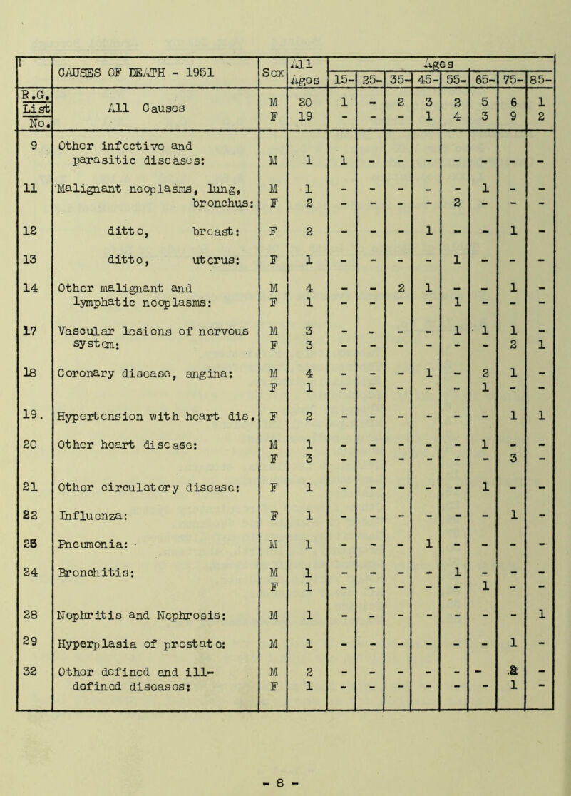 1 CAUSES OF DEATH - 1951 Sex All Agos Age s 15- 25- 35- 45- 55- 65- 75- 85- R.G. List All Causes M 20 1 - 2 3 2 5 6 1 No. F 19 ■“ 1 4 3 9 2 9 Other infoctivo and parasitic diseases: M 1 1 - - - - - - - 11 Malignant neoplasms, lung, M 1 - - - - - 1 - - bronchus: F 2 - - 2 - - 12 ditto, breast: F 2 - - - 1 - - 1 - 13 ditto, uterus: F 1 - - - - 1 - - - 14 Other malignant and M 4 — — 2 1 — 1 _ lymphatic neoplasms: F 1 - - - - 1 - - - 17 Vascular lesions of nervous M 3 — 1 ■ 1 1 — system; F 3 - - - - - - 2 1 18 Coronary disease, angina: M 4 - - - 1 — 2 1 - F 1 19. Hypertension with heart dis. F 2 - - - - - - 1 1 20 Other heart disease: M 1 — — - _ - 1 — — F 3 - - - - - - 3 - 21 Other circulatory disease: F 1 - - - - - 1 - - 22 Influenza: F 1 - - - - - - 1 - 23 Pneumonia: ■ M 1 - - - 1 - - - - 24 Bronchitis: M 1 — — — - 1 - - - F 1 - - - - - 1 - - 28 Nophritis and Nephrosis: M 1 - - - - - - - 1 29 Hyperplasia of prostato: M 1 - - - - - - 1 - 32 Othor defined and ill- M 2 - - - - - - a - defined diseases: F 1 ' i
