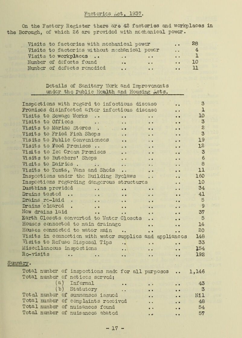 Factories Act, 1957. On the Factory Register there are 42 factories and workplaces in the Borough, of which 26 are provided with mechanical power. Visits to factories with mechanical power . . 28 Visits to factories without mechanical power .. 4 Visits to workplaces . . . . . . . . 1 Number of defects found .. .. .. 10 Number of defects remedied .. .. .. 11 Details of Sanitary Work and Improvements under the Public Health and Housing Acts. Inspections with regard to infoctious discaso .. 3 Promises disinfected after infectious disease .. 1 Visits to Sewage Works .. .. .. .. 10 Visits to Offices .. .. .. .. 3 Visits to Marine stores . .. .. 2 Visits to Fried Fish Shops .. . . .. 3 Visits to Public Conveniences .. .. .. 19 Visits to Food Premises .. . . . . . . 12 Visits to Ice Cream Premises .. .. .. 3 Visits to Butchors’ Shops .. .. .. 6 Visits to Dairies . .. .. .. .. 8 Visits to Tents, Vans and Sheds .. .. .. 11 Inspections under the Building Byelaws .. .. 160 Inspections regarding dangerous structures .. 10 Dustbins provided .. .. .. .. 34 Drains tested .. .. .. .. .. 41 Drains re-laid . .. .. .. .. 5 Drains cleared . .. .. .. 9 New drains laid .. .. . . . . 37 Earth Closots converted to Water Closets .. .. 5 Houses connected to main drainage .. .. 14 Houses connected to wator main .. .. .. 20 Visits in connection with water supplios and appliances 148 Visits to Refuse Disposal Tips .. .. .. 33 Miscellaneous inspections .. .. }.54 Re-visits .. .. .. .. .. 192 Summary. Total number of inspections made for all purposes .. 1,146 Total number of notices served; (a) Informal .. .. .. 43 (b) Statutory .. .. .. 3 Total number of summonses issued .. .. Nil Total number of complaints received .. .. 48 Total number of nuisances found . . .. 54 Total number of nuisancos abated ... .. 57