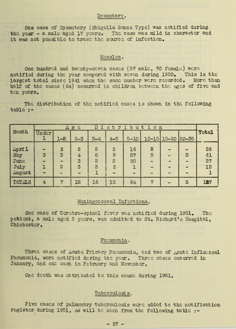 Dysentery. One cas6 of Dysentery (Shigella Sonne Type) was notified during the year - a male aged 17 ycars<> The caso was mild in character and it was not possible to trace the source of infection. Measles. One hundred and twenty-seven eases (57 male, 70 female) were notified during the year compared with seven during 1950. This is the largest total since 1941 when the same number were recorded. More than half of the cases (64) occurred in children between the ages of five and ten years. The distribution of the notified eases is shown in the following table : - Month k R c D i s t r i b u t i o n Under 1 1-2-, 2-3 3-4 4-5 5-10 10-15 15-20 20-35 Total April 2 2 2 2 16 2 26 May 3 3 4 8 9 27 5 - a 61 June - - 3 2 2 20 - - - 27 July 1 2 3 3 2 1 - - - 12 August - - - 1 - - - - - 1 TOTALS 4 7 12 16 !“ 64 7 - 2 127 Meningococcal Infections. One ease of Ccrcbro-spinai fever was notified during 1951. The patient, a male aged 5 years, was admitted to St. Richard’s Hospital, Chichester. Pneumonia. Three eases of Acute Primary Pneumonia, and two of Acute Influenzal Pneumonia, wore notified during the year. Three eases occurred in January, and one each in February and November. One death was attributed to this cause during 1951. Tuberculosis. Five eases of pulmonary tuberculosis were addod to the notification register during 1951, cls will be seen from the followxns fcoblc s