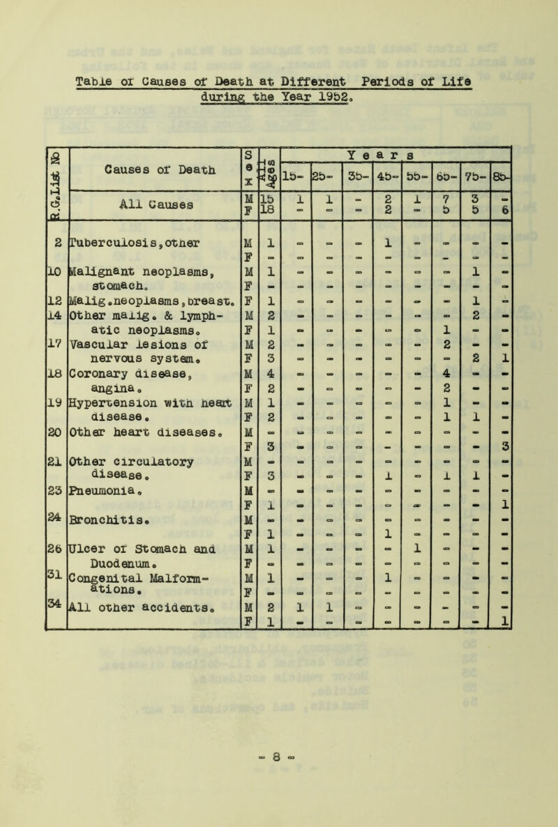 Table oi Causes or Death at Different Periods of Life during the Year 19b2. £ a dj rri Causes or Death S e X | seSv l TT¥ Y e a r s lb- 2b- 3b- 4b- bb- 60“ 7b- 8S> All Causes M F lb 18 1 1 - 2 2 1 7 b 3 b 6 2 Tuber culosi s, ot ner M 1 - - - 1 - - - - 10 Malignant neoplasms, JT M 1 OB as. CO CO CO <=> 1 «= stomach. F - - - - - - - - - 12 Malig.neoplasms, breast. F 1 - - - - - - 1 ~ 14 Other mailg. & lymph- M 2 - - - - - 2 - atic neoplasms. F 1 CS - - “ <=■ 1 - - 17 Vascular lesions of M 2 - - - - - 2 - - nervous system. F 3 - - - - - - 2 1 18 Coronary disease, M 4 - - - - - 4 - - angina. F 2 - “ - - 2 - - iy Hypertension witn heart M 1 - - - - 1 - - disease. F 2 - = - - - 1 1 - 20 Other heart diseases. M - - - - - «=> = - - F 3 - - - - - 3 21 Other circulatory M - - - - - - - CM disease. F 3 - - - 1 1 1 - 23 Pneumonia. M - OS - - - - - - - F 1 - - - - - - - 1 24 Bronchitis. M - - => <=» - - - - - F 1 - - - 1 - - - - 2b Ulcer or Stomach and M 1 - - - 1 - - - Duodenum. F - on - - - - - 31 Congenital Malform- M 1 — <= <=» 1 = - - ations. F <. <30 a <=* - - • - 34 All other accidents. M 2 1 1 - - - - - F 1 «■> ~ CO - - - - 1