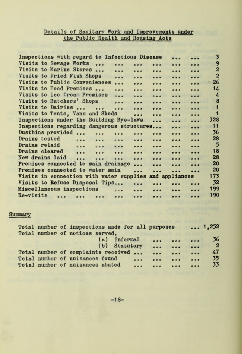 Details of Sanitary Work and Improvements under the Public Health and Housing Acts Inspections with regard to Infectious Disease Visits to Sewage Works ... ... Visits to Marine Stores ... ... Visits to Fried Fish Shops ... Visits to Public Conveniences ... Visits to Food Premises ... ... Visits to Ice Crean Promises ... Visits to Butchers* Shops ... Visits to Dairies ... ... ... Visits to Tents, Vans and Sheds Inspections under the Building Bye-laws Inspections regarding dangerous structures. Dustbins provided ... ... Drains tested ... ... Drains relaid ... ... Drains cleared ... ... New drains laid ... ... Premises connected to main drainage .. Premises connected to water main .. Visits in connection with water supplies and appl Visits to Refuse Disposal Tips. Miscellaneous inspections . Re—vlsits ..o ... ... . • 00 9 0 0 0 0 9 9 0 0 0 0* 0 0 0 • 9 • 0 9 0 0 0 0 OOO 9 9 0 0 0 9 9 9 • 9 9 9 9 9 0 9 0 0 ancos 3 9 2 2 • 26 14 4 8 1 1 328 11 36 28 5 18 28 20 20 173 32 199 190 Summary Total number of inspections made for all Total number of notices served. (a) Informal (b) Statutory Total number of complaints received ... Total number of nuisances found ... Total number of nuisances abated ... purposes 0 0 9 000 999 0 0 9 9 9 9 ... 1.252 ... 36 2 ... 47 35 ... 33 -18-