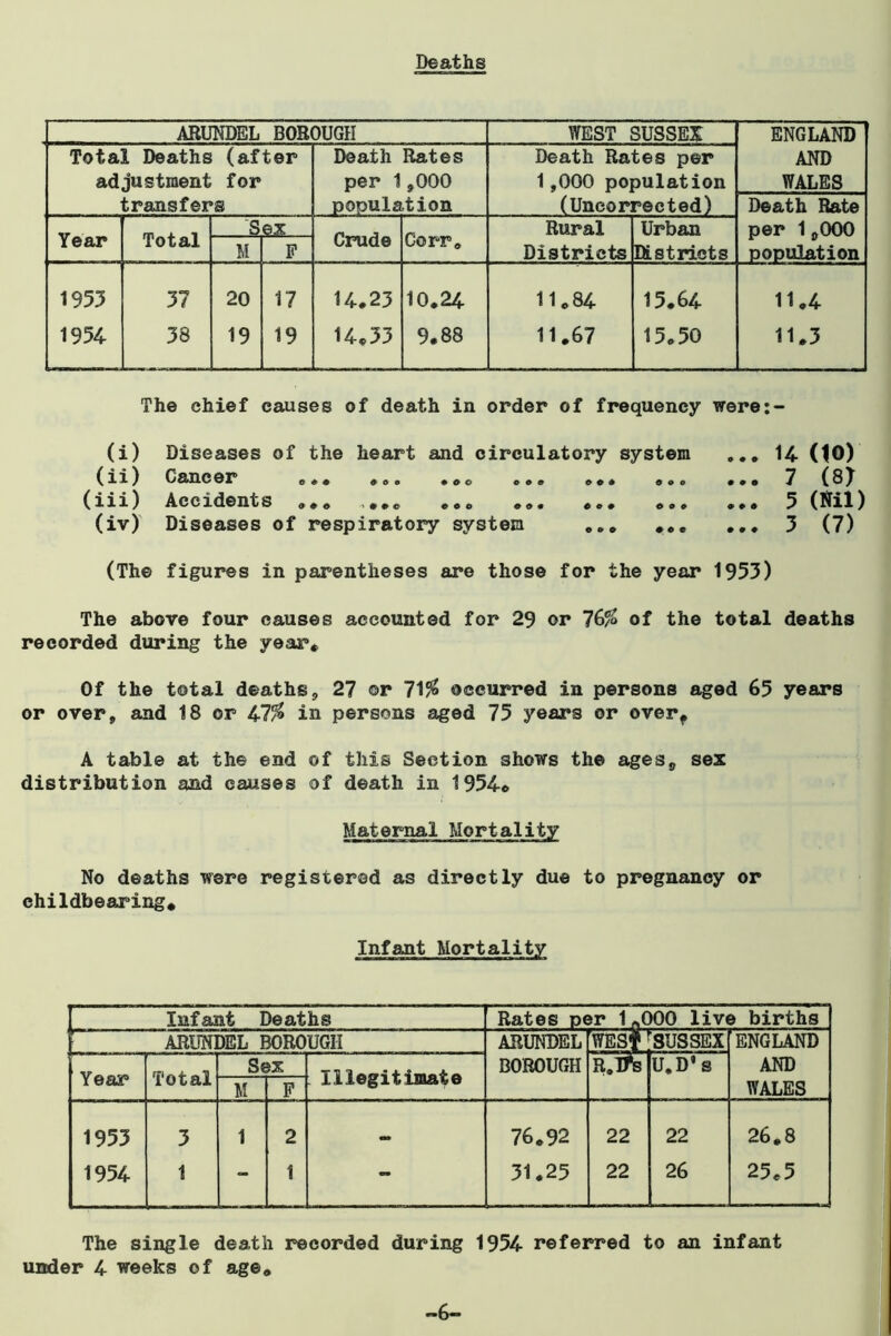 Deaths ARUNDEL BOROUGH WEST SUSSEX ENGLAND AND WALES Death Rate per 1,000 population Tot a! ad L Deaths (after justment for ;ransfers Death Rates per 1,000 population Death Rates per 1,000 population (Uncorrected) Year Total Sex Crude Corr. Rural Districts Urban Districts M F 1953 1954 37 38 20 19 17 19 14.23 14.33 10.24 9.88 11 o 84 11.67 15.64 15.50 11.4 11.3 The chief causes of death in order of frequency were:- (i) Diseases of the heart and circulatory system ... 14 (tO) (ii) Cane er ..« »«o • . © ©«® . • • «»» . . . 7 (87 (iii) Accidents «»< <»»© »<« «©• «o* ... 5 (Jtil) (iv) Diseases of respiratory system 3 (7) (The figures in parentheses are those for the year 1953) The above four causes accounted for 29 or 1($> of the total deaths recorded during the year* Of the total deaths, 27 ©r 1\% occurred in persons aged 65 years or over* and 18 or 47^ in persons aged 75 years or overf A table at the end of this Section shows the ages, sex distribution and causes of death in 1954® Maternal Mortality No deaths were registered as directly due to pregnancy or childbearing* Infant Mortality Infant Deaths f Rates per 1*000 live births ! ARUN1 DEL BOROUGH ARUNDEL fmmmm ENGLAND Year r 1  Total Sex Til 1 fy m ^ 4* <« A BOROUGH R.lfs U.D’s AND M F, WALES 1953 3 1 2 _ 76.92 22 22 26.8 1954 1 - 1 - 31.25 22 26 25.5 The single death recorded during 1954 referred to an infant under 4 weeks of age*