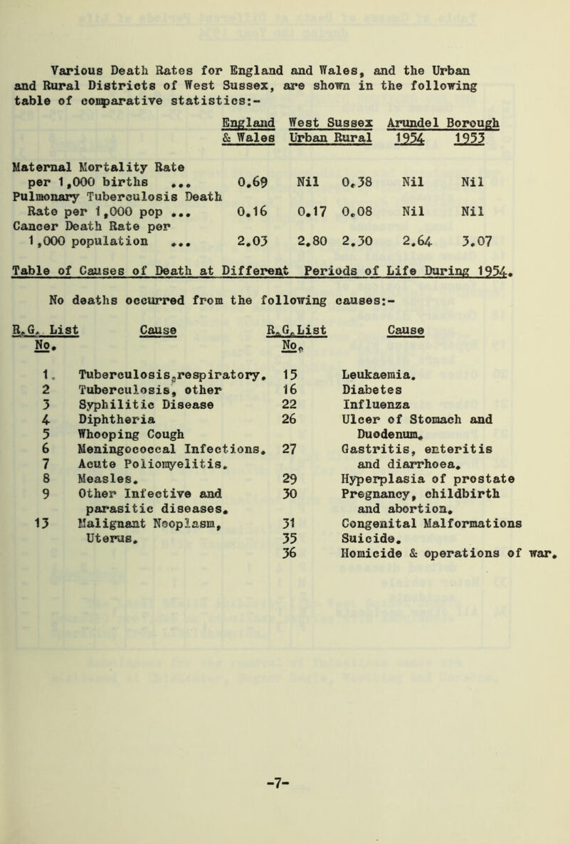 Various Death Rates for England and Wales, and the Urban and Rural Districts of West Sussex, are shoim in the following table of comparative statistics:- England & Wales West Sussex Urban Rural Arundel 1934 Borough 1933 Maternal Mortality Rate per 1,000 births ... 0.69 Pulmonary Tuberculosis Death Nil 0.38 Nil Nil Rate per 1,000 pop ... 0.16 0.17 0.08 Nil Nil Cancer Death Rate per 1,000 population ... 2.03 2.80 2.30 2.64 3.07 Table of Causes of Death at Different Periods of Life Daring 1954. No deaths occurred from the following causes:- G, List Cause R„G„List Cause No. No* 1. Tuberculosiscrespiratory . 15 Leukaemia. 2 Tuberculosis, other 16 Diabetes 3 Syphilitic Disease 22 Influenza 4 Diphtheria 26 Ulcer of Stomach and 5 Whooping Cough Duodenum. 6 Meningococcal Infections . 27 Gastritis, enteritis 7 Acute Poliomyelitis. and diarrhoea. 8 Measles. 29 Hyperplasia of prostate 9 Other Infective and 30 Pregnancy, childbirth parasitic diseases. and abortion. 13 Malignant Neoplasm, 31 Congenital Malformations Uterus. 35 Suicide. 36 Homicide & operations of -7-