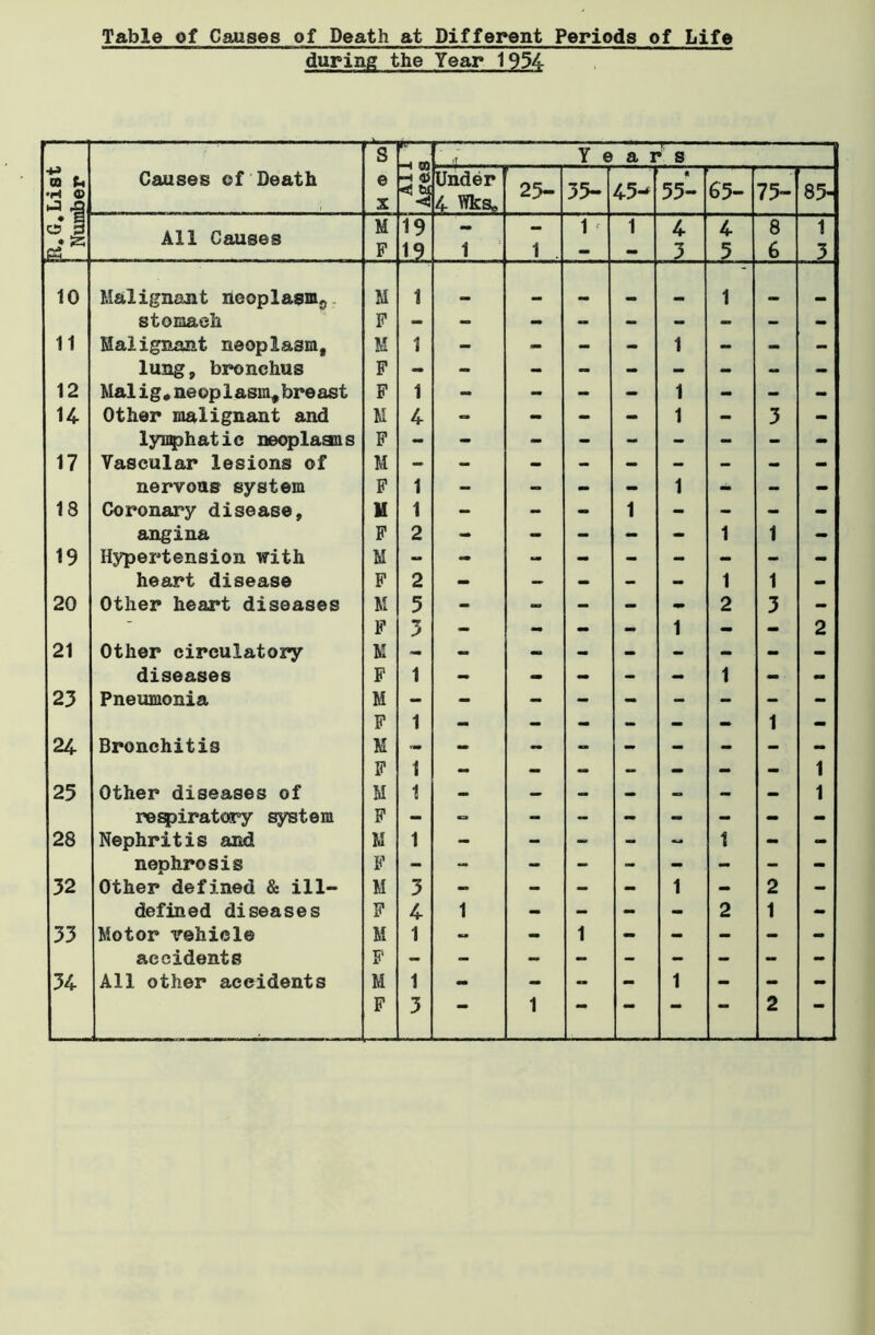 Table of Causes of Death at Different Periods of Life during the Year 1954 S K 1 -if - - - Y e a 1 s +» 09 (h •H © tJ ^ Causes of Death e X ■H Under 4 25- 35- 45- 55- 65- 75- '85- O 3 * 55 All Causes M 19 1 - 1 - 1 4 4 8 1 p5 F I? 1 — — 3 5 6 3 10 Malignant neoplasm,, M 1 1 1 __ stomach F 11 Malignant neoplasm. M 1 - - - - 1 - - - lung, bronchus F 12 Malig*neoplasm,breast F 1 - - - - 1 - - - U Other malignant and M 4 - - - - 1 - 3 - lymphatic neoplasms F 17 Vascular lesions of M nervous system F 1 - - - - 1 - - - 18 Coronary disease. H 1 - - - 1 - - - - angina F 2 - - - - - 1 1 - 19 Hypertension with M heart disease F 2 - — - - - 1 1 - 20 Other heart diseases M 5 - - - - - 2 3 - _ F 3 — - - - 1 - - 2 21 Other circulatory M - diseases F 1 - - - - - 1 - - 23 Pneumonia M F 1 1 24 Bronchitis M F 1 1 25 Other diseases of M 1 - — — - — - — 1 respiratory system F 28 Nephritis and M 1 - - - - - 1 - - nephrosis F 32 Other defined & ill- M 3 — — — - 1 - 2 - defined diseases F 4 1 - - - - 2 1 - 33 Motor vehicle M 1 — - 1 - - - - - accidents F - 34 All other accidents M 1 - - - - 1 - - -