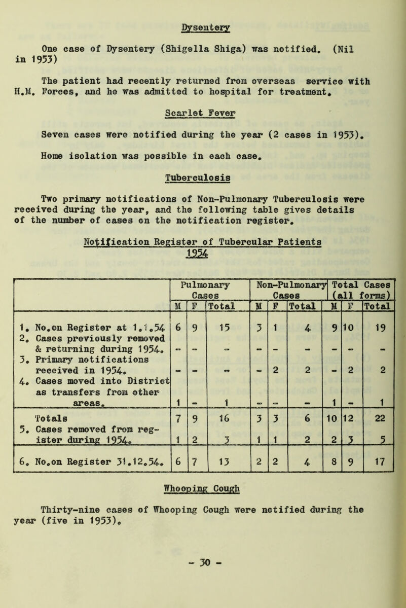 Dysentery One case of Dysentery (Shigella Shiga) was notified. (Nil in 1953) The patient had recently returned from overseas service with H.M. Forces, and he was admitted to hospital for treatment. Scarlet Fever Seven eases were notified during the year (2 cases in 1953). Home isolation was possible in each case. Tuberculosis Two primary notifications of Non-Pulmonary Tuberculosis were received during the year, and the following table gives details of the number of cases on the notification register. Notification Register of Tubercular Patients 122& Pulmonary Cases Non-Pulmonary Cases Total Cases (all forms) M F Total M F Total M F Total 1. No,on Register at 1.1.54 6 9 15 3 1 4 9 10 19 2. Cases previously removed & returning during 1954. - - - - - - - - - 3. Primary notifications received in 1954. - - - - 2 2 - 2 2 4. Cases moved into District as transfers from other areas. 1 - 1 - - - 1 - 1 Totals 7 9 16 3 3 6 10 12 22 5. Cases removed from reg- ister during 1954. 1 2 3 1 1 2 2 3 5 6. No.on Register 31.12.54. 6 7 13 2 2 4 8 9 17 Whooping Cough Thirty-nine cases of Whooping Cough were notified during the year (five in 1953).