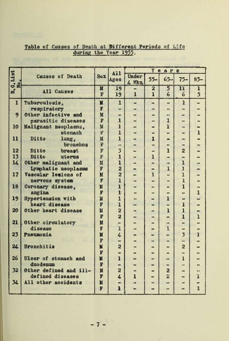 Table of Ceases of Death at Different Periods of Life during the Year 1955, -M n •H h3 • • © Causes of Death Sex All Ages r~~r—— Year Under 4 Wlra 55- 65- 75- 85- | i O 5E • B3 All Causes M F 19 19 1 2 1 5 6 11 6 1 5 1 Tuberculosis, H 1 - - _ 1 I respiratory F - - - - - - 9 Other infective and M - - - - - - parasitic diseases F 1 - - 1 - - 10 Malignant neoplasms. M 1 - - 1 - - stomaoh F I - - - - 1 11 Ditto lung. M 1 - 1 - — - bronchus F - - - - - - 12 Ditto breast F 3 - - 1 2 - 13 Ditto uterus F 1 - 1 — — — 14 Other malignant and M 1 - - - 1 - Lymphatic neoplasms F 2 - - 1 1 - 17 Vascular lesions of M 2 - 1 - 1 - nervous system F 1 - - - 1 - 18 Coronary disease. M 1 - - - 1 - angina F 1 i - - - 1 19 Hypertension with M 1 - - 1 - - heart disease F 1 - - - 1 - 20 Other heart disease M 2 - — 1 1 — F 2 — - — 1 1 21 , Other circulatory M - - . - - - - disease F 1 - - 1 - — 23 Pneumonia M TP 4 - - - 3 3 24 Bronchitis r M IP 2 - - - 2 - 26 Ulcer of stomach and M 1 MS 1 duodenum F - • - — - — — 32 Other defined and ill- M 2 — - 2 — C2f defined diseases F 4 1 - 2 — 1 34 All other accidents M - - - — - - F 1 1 - ” “ 1 (