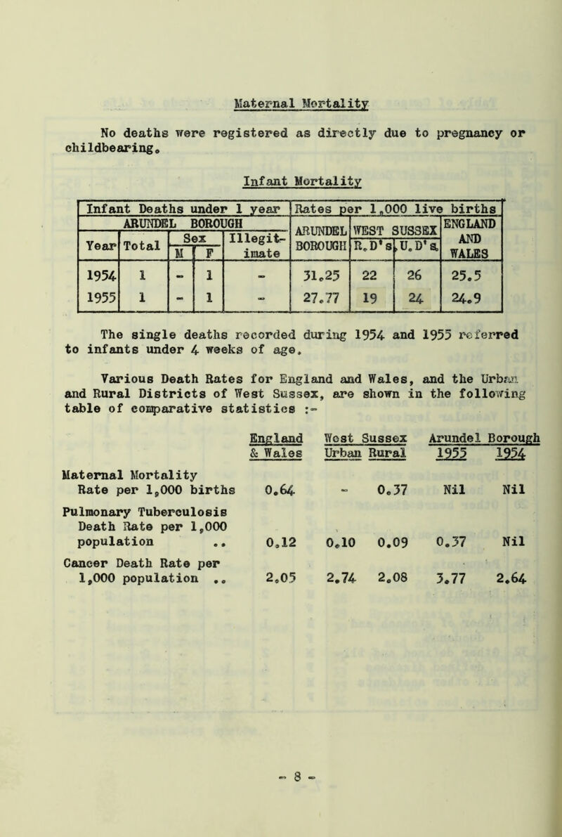 Maternal Mortality No deaths were registered as directly due to pregnancy or childbearing0 Infant Mortality Infant Deaths under 1 year Rates per 1,000 live births ARUNDEL BORO! JOH ARUNDEL BOROUGH WEST SUSSEX ENGLAND AND WALES Year Total Sex Illegit- imate R.D*s ,u.D*a M F 1954 1955 1 1 - 1 1 - 31*25 27*77 22 19 26 24 25.5 24*9 The single deaths recorded during 1954 and 1955 referred to infants under 4 weeks of age. Various Death Rates for England and Wales, and the Urban and Rural Districts of West Sussex, are shown in the following table of comparative statistics England & Wales Wost Sussex Urban Rural Arundel Borough 1955 1954 Maternal Mortality Rate per 1,000 births 0*64 0*37 Nil Nil Pulmonary Tuberculosis Death Rate per 1,000 population 0,12 0*10 0.09 0.37 Nil Cancer Death Rate per 1,000 population .. 2,05 2.74 2.08 3.77 2.64