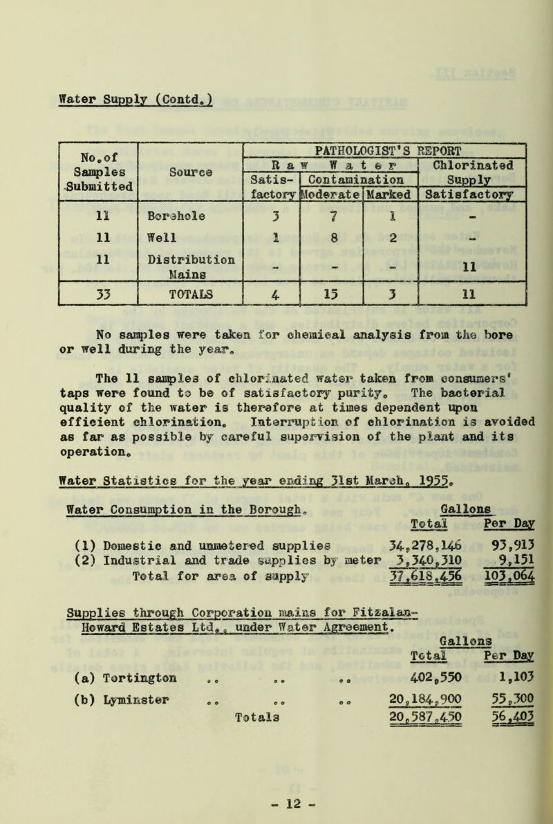 No,of Samples Submitted PATHOLOGIST’S REPORT Source R a w Water Chlorinated Satis- Contamination Supply factory Moderate Marked Satisfactory 11 Borehole 3 7 1 - 11 Well 1 8 2 - 11 Distribution Mains - - - 11 33 TOTALS 4 15 3 11 No samples were taken for chemical analysis from the bore or well during the year. The 11 samplea of chlorinated water taken from consumers' taps were found to be of satisfactory purity. The bacterial quality of the water is therefore at times dependent upon efficient chlorination. Interruption of chlorination is avoided as far as possible by careful supervision of the plant and its operation. Water Statistics for the year ending 31st March, 1955, Water Consumption in the Borough, Gallons Total Per Day (1) Domestic and unmetered supplies 34*>278,14-6 93,913 (2) Industrial and trade supplies by meter 3,340,310 9,131 Total for area of supply 37,618,436 103,064 Supplies through Corporation mains for Fitzalan- Howard Estates Ltd,0 under Water Agreement. Gallons Total Per Day (a) Tortington (b) Lyminster Totals 402,550 1,103 20,184,900 55,300 20,587,450 56,403