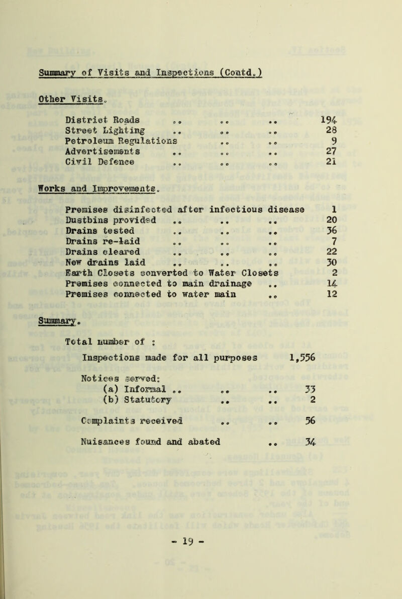 Summary of Visits and Inspections (Contd„) Other Visits. District Roads e © • © 194 Street Lighting o © o © 23 Petroleum Regulations © o 0 © 9 Advertisements o © © 0 27 Civil Defence o © © © 21 Works and Improvements„ Premises disinfected after infectious disease 1 Dustbins provided • « • • 20 Drains tested © « 0 © 36 Drains re-laid 0 o 0 © 7 Drains cleared © © © « 22 New drains laid © • 0 © 30 Earth Closets converted to Water Closets 2 Premises connected to main drainage • • 14 Premises connected to water main • o 12 Summary. Total number of : Inspections made for all purposes 1,556 Notices served: (a) Informal „„ .. .. 33 (b) Statutory .. .. 2 Complaints received CB 56 Nuisances found and abated .. 34
