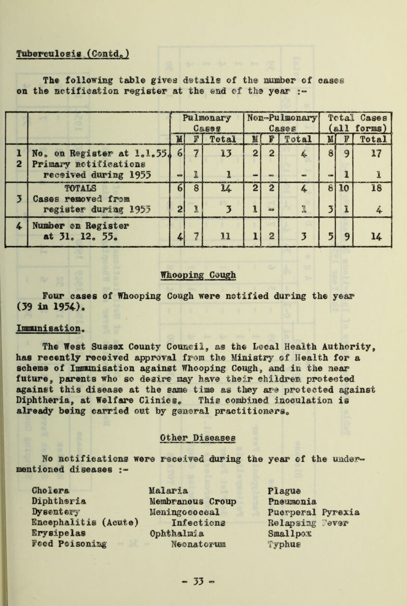 Tuberculosis (Contd,) The following table gives details of the number of cases on th© notification register at the end of the year :*=* Pulmonary Cases Non-PuImonary Cases Total Cases (all forms) M F Total M F Total U F Total 1 No, on Register at 1,1,55, , 6 7 13 2 2 4 8 9 17 2 Primary notifications received during 1955 <* 1 1 — 1 1 TOTALS 6 8 14 2 2 4 8 10 18 3 Cases removed from register during 1953 2 l 3 1 o 1 3 1 4 4 Number ©n Register at 31. 12, 55. 4 1 11 1 ,2 3 5 9 14 ffhooping Cough Four cases of Whooping Cough were notified during the year (39 in 1954). Immunisation, The West Sussex County Council, as the Local Health Authority, has recently received approval from the Ministry of Health for a scheme of Immunisation against Whooping Cough, and in the near future, parents who so desire may have their children protected against this disease at the same time as they are protected against Diphtheria, at Welfare Clinics, This combined inoculation is already being carried out by general practitioners. Other Diseases No notifications were received during the year of the under- mentioned diseases Cholera Diphtheria Dysentery’ Encephalitis (Acute) Erysipelas Food Poisoning Malaria Membranous Croup Meningococcal Infections Ophthalmia Neonatorum Plague Pneumonia Puerperal Pyrexia Relapsing Fever Smallpox Typhus