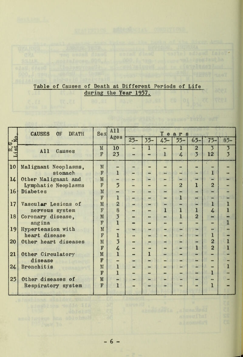 Table of Causes of Death at Different Periods of Life during the Year 1937. c C-4J ai a •r- CAUSES OF DEATH Sex All Ages Y e a r £ 25- 35- 45- '55- 65- ' 75- All Causes M P 10 23 - 1 1 1 4 2 3 3 12 10 Malignant Neoplasms, M — - - — - - - stomach F 1 - - - - 1 U Other Malignant and M - - - - - - - Lymphatic Neoplasms F 5 - - - 2 1 2 16 Diabetes M - - - - - - - F 1 - - - 1 - - 17 Vascular Lesions of M 2 - - - - - 1 nervous system P 8 - - 1 1 1 4 18 Coronary disease. M 3 - 1 2 - angina F 1 - - - - - - 19 Hypertension with M ~ - - - -- - ** heart disease F 1 - - - - - 1 20 Other heart diseases M 3 - - - - - 2 F 4 - - - - 1 2 21 Other Circulatory M 1 - 1 - - - disease F - - - - - - - 24 Bronchitis M 1 - - - - - - F 1 - - - - - 1 25 Other diseases of M - - - - - Respiratory system F 1 — — 1 - 6 - 85- ^ 3 3 1 1 1 1 1