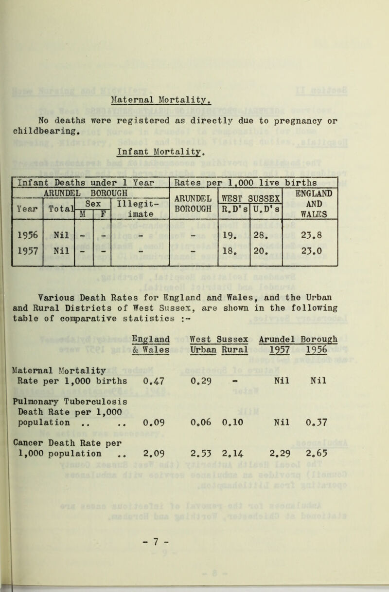 Maternal Mortality. No deaths were registered as directly due to pregnancy or childbearing, \ Infant Mortality. Infant Deaths under 1 Year Rates per 1,000 live births ARUNDEL BOROUGH ARUNDEL WEST SUSSEX ENGLAND Sex 11legit- AND *■ Year Total BOROUGH R.D's U.D’s M F imate WALES 1 ; 1956 Nil — — - 19. 28. 25.8 1957 Nil - - - - 00 o 20. 25.0 Various Death Rates for England and Wales, and the Urban and Rural Districts of West Sussex, are shown in the following table of comparative statistics :~ England West Sussex Arundel Borough & Wales Urban Rural 1957 1956 1 Maternal Mortality 1 Rate per 1,000 births 0.47 0.29 — Nil Nil |1 Pulmonary Tuberculosis E Death Rate per 1,000 ft: population 0.09 0.06 0.10 Nil 0.57 |j Cancer Death Rate per 1,000 population i 2.09 2.55 2.14 2.29 2.65 I i ! i