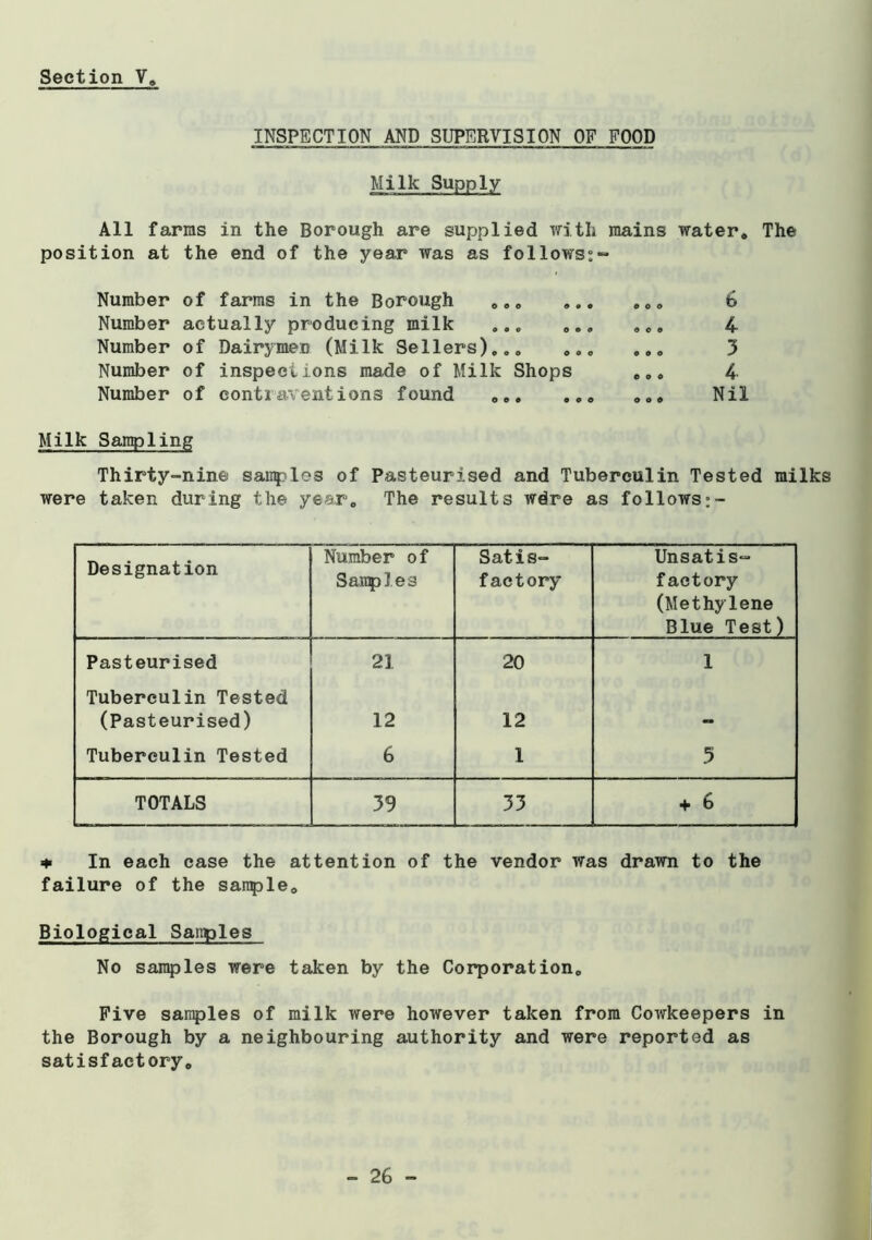 INSPECTION AND SUPERVISION OF FOOD Milk Supply All farms in the Borough are supplied with mains water* The position at the end of the year was as follows”- Number of farms in the Borough **, Number actually producing milk ... * Number of Dairymen (Milk Sellers),,* Number of inspections made of Milk Shops Number of contraventions found *., b 4- 3 4 Nil Milk Sampling Thirty-nine saiiY*les of Pasteurised and Tuberculin Tested milks were taken during the year* The results wdre as follows Designation Number of Samples Satis- factory Unsatis- factory (Methylene Blue Test) Pasteurised 21 20 1 Tuberculin Tested (Pasteurised) 12 12 Tuberculin Tested 6 1 5 TOTALS 59 33 + 6 ♦ In each case the attention of the vendor was drawn to the failure of the sanple* Biological Saiiples No sanqales were taken by the Corporation, Five sanples of milk were however taken from Cowkeepers in the Borough by a neighbouring authority and were reported as satisfactory*