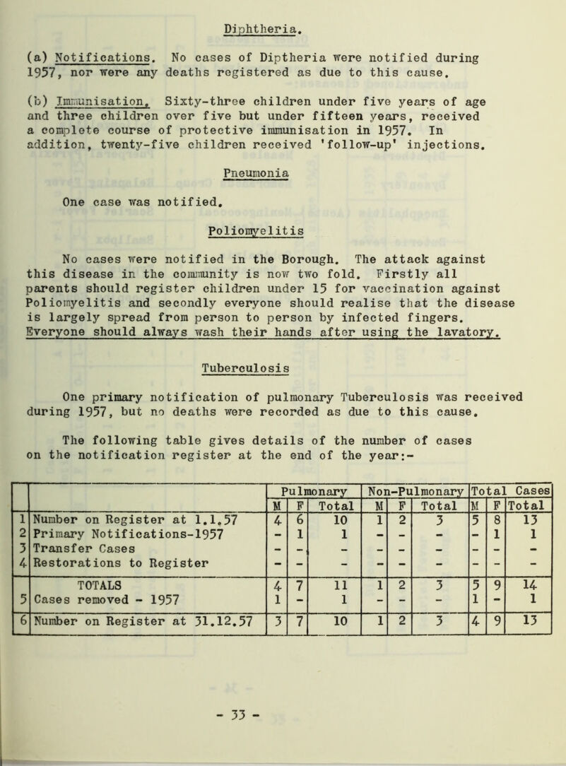 Diphtheria. (a) Notifications. No cases of Diptheria were notified during 1957, nor were any deaths registered as due to this cause, (b) ImPiunisation, Sixty-three children under five years of age and three children over five but under fifteen years, received a con^olete course of protective immunisation in 1957. In addition, twenty-five children received 'follow-up* injections. Pneumonia One ease was notified, Polionyelitis No eases were notified in the Borough. The attack against this disease in the community is now two fold. Firstly all parents should register children under 15 for vaccination against Poliomyelitis and secondly everyone should realise that the disease is largely spread from person to person by infected fingers. Everyone should always wash their hands after using the lavatory. Tuberculosis One primary notification of pulmonary Tuberculosis was received during 1957, but no deaths were recorded as due to this cause. The following table gives details of the number of cases on the notification register at the end of the year:- Pulmonary Non-Pulmonary Total Cases M F Total M F Total M F Total 1 Number on Register at 1,1,57 4 6 10 1 2 3 5 8 13 2 Primary Notifications-1957 - 1 1 - - - - 1 1 3 Transfer Cases 4 Restorations to Register TOTALS 4 7 11 1 2 3 5 9 14 5 Cases removed - 1957 1 - 1 - - - 1 - 1 6 Number on Register at 31.12,57 3 7 10 1 2 3 4 9 13