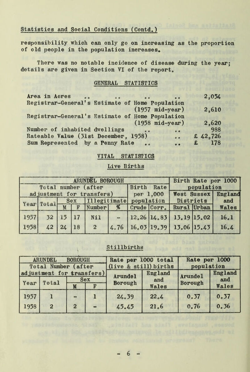 responsibility which can only go on increasing as the proportion of old people in the population increases. There was no notable incidence of disease during the year; details are given in Section YI of the report. GENERAL STATISTICS Area in Acres .. .» .. .. 2,054 Registrar-General's Estimate of Home Population (1957 mid-year) 2,610 Registrar-General’s Estimate of Home Population (1958 mid-year) 2,620 Number of inhabited dwellings .. „. 988 Rateable Value (31st December, 1958) .. £ 42s726 Sum Represented by a Penny Rate .. .. £ 178 VITAL STATISTICS Live Births ARUNDEL BOROUGH Birth Rate per 1000 Total number (after Birth Rate populat: Lon ad iustment for transfers) per 1,000 West Sussex England Year Total Sex Illegit imate population Districts and M F Number % Crude Corr. Rural Urban Wales 1957 32 15 17 Nil «=, 12.26 14o 83 13.19 15.02 16.1 1958 42 24 18 2 4.76 16.03 19.39 13o06 15.43 16.4 Stillbirths S —* — ARUNDEL BOROUGH Rat© per 1000 total Rate per 1000 Total Number (after (live & sti ill) births population ad.iusl .ment for transfers) Arundel Borough England Arundel Borough England Year Total Sex and and M F Wales Wales 1957 1 - 1 24.39 22.4 0.37 0.37 1958 2 2 - 45.45 21.6 0.76 0.36