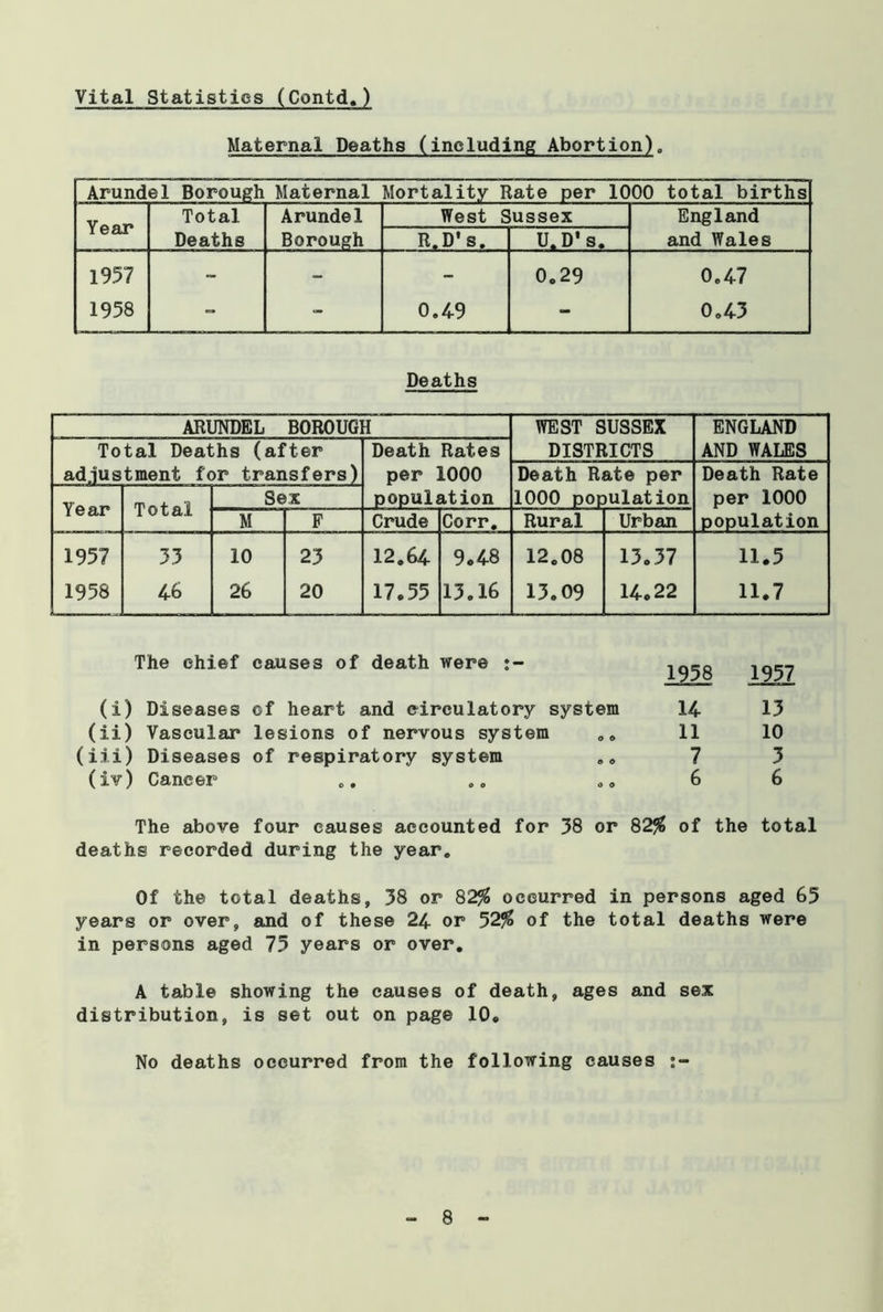 Maternal Deaths (including Abortion). Arundel Borough Maternal Mortality Rate per 1000 total births Total Arundel West Sussex England Year Deaths Borough R.D's. U.D's. and Wales 1957 - - - 0.29 0.47 1958 - - 0.49 - 0.43 Deaths ARUNDEL B0R0UG1 H WEST SUSSEX ENGLAND Total Deaths (after Death Rates DISTRICTS AND WALES adjustment for transfers) per 1000 Death Rate per Death Rate Year Total Sex population 1000 population per 1000 M F Crude Corr. Rural Urban population 1957 33 10 23 12.64 9.48 12.08 13.37 11.5 1958 46 26 20 17.55 13.16 13.09 14.22 11.7 The chief causes of death were (i) Diseases of heart and circulatory system (ii) Vascular lesions of nervous system .. (iii) Diseases of respiratory system .. (iv) Cancer .. . 0 .. The above four causes accounted for 38 or 82% of the total deaths recorded during the year. Of the total deaths, 38 or 82% occurred in persons aged 65 years or over, and of these 24 or 52% of the total deaths were in persons aged 75 years or over. A table showing the causes of death, ages and sex distribution, is set out on page 10. No deaths occurred from the following causes 1958 1957 14 13 11 10 7 3 6 6