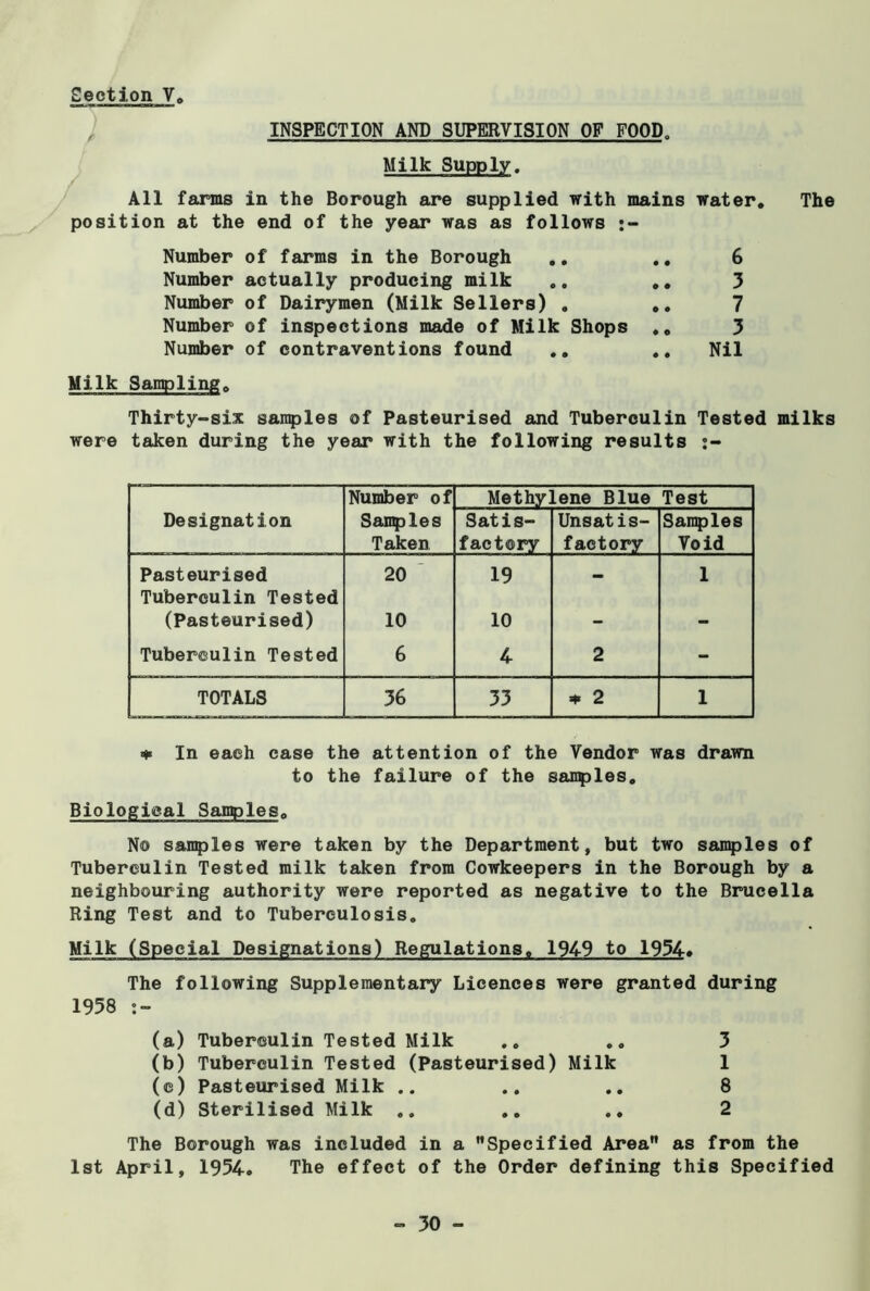 , INSPECTION AND SUPERVISION OF FOOD„ Milk Supply. All farms in the Borough are supplied with mains water. The position at the end of the year was as follows Number of farms in the Borough .. .. 6 Number actually producing milk .. .. 3 Number of Dairymen (Milk Sellers) . .. 7 Number of inspections made of Milk Shops .. 3 Number of contraventions found .. .. Nil Milk Sampling. Thirty-six samples of Pasteurised and Tuberculin Tested milks were taken during the year with the following results :- Number of Me thy] Lene Blue Test Designation Samples Taken Satis- factory Unsatis- factory Samples Void Pasteurised 20 19 — 1 Tuberculin Tested (Pasteurised) 10 10 — - Tuberculin Tested 6 4 2 - TOTALS 36 33 * 2 1 * In each case the attention of the Vendor was drawn to the failure of the samples. Biological Samples. No samples were taken by the Department, but two samples of Tuberculin Tested milk taken from Cowkeepers in the Borough by a neighbouring authority were reported as negative to the Brucella Ring Test and to Tuberculosis. Milk (Special Designations) Regulations. 1949 to 1934* The following Supplementary Licences were granted during 1958 (a) Tuberculin Tested Milk .. .. 3 (b) Tuberculin Tested (Pasteurised) Milk 1 (c) Pasteurised Milk .. .. .. 8 (d) Sterilised Milk .. .. .. 2 The Borough was included in a Specified Area as from the 1st April, 1954. The effect of the Order defining this Specified