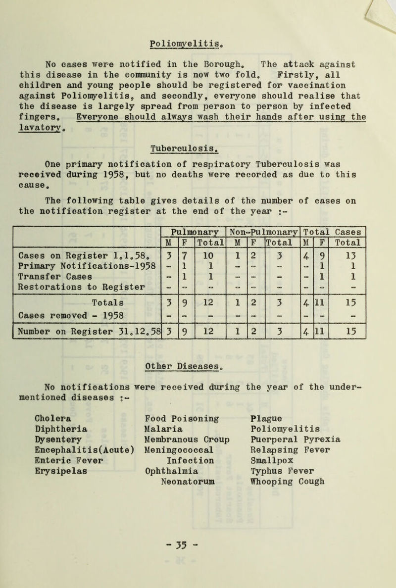 Poliomyelitis / No eases were notified in the Borough. The attack against this disease in the community is now two fold. Firstly, ail children and young people should be registered for vaccination against Poliomyelitis, and secondly, everyone should realise that the disease is largely spread from person to person by infected fingers. Everyone should always wash their hands after using the lavatory. Tuberculosis. One primary notification of respiratory Tuberculosis was received during 1958, but no deaths were recorded as due to this cause. The following table gives details of the number of cases on the notification register at the end of the year Pulmonary Non- -Pulmonary Total Cases M F Total M F Total M F Total Cases on Register 1.1.58. 3 7 10 1 2 3 4 9 13 Primary Notifieations-1958 - 1 1 - - - - 1 1 Transfer Cases - 1 1 - oo - - 1 1 Restorations to Register - - “ - - - - - Totals 3 9 12 1 2 3 4 11 15 Cases removed - 1958 - - - - - - - - - Number on Register 31.12.58 3 9 12 1 2 3 4 11 15 Other Diseases. No notifications were received during the year of the under- mentioned diseases s~ Cholera Diphtheria Dysentery Encephalitis(Acute) Enteric Fever Erysipelas Food Poisoning Malaria Membranous Croup Meningococcal Infection Ophthalmia Neonatorum Plague Poliomyelitis Puerperal Pyrexia Relapsing Fever Smallpox Typhus Fever Whooping Cough