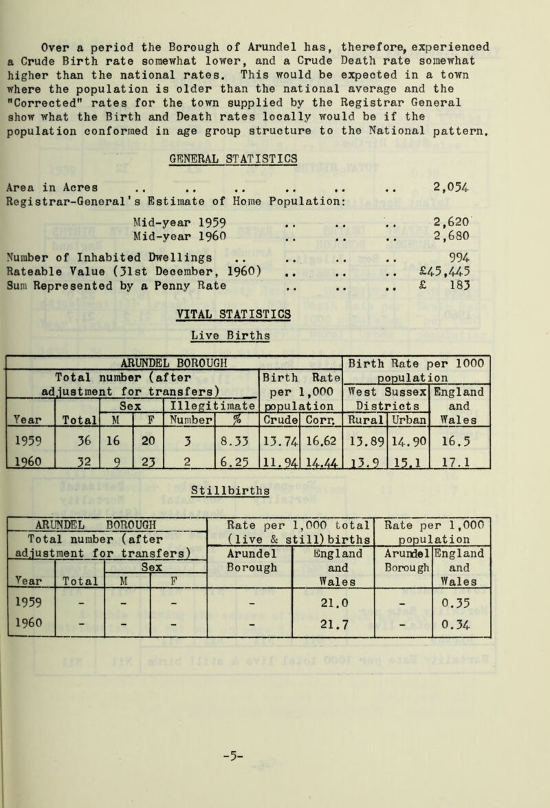 Over a period the Borough of Arundel has, therefore, experienced a Crude Birth rate somewhat lower, and a Crude Death rate somewhat higher than the national rates. This would be expected in a town where the population is older than the national average and the Corrected rates for the town supplied by the Registrar General show what the Birth and Death rates locally would be if the population conformed in age group structure to the National pattern. GENERAL STATISTICS Area in Acres .. ., .. .. .. .. 2,054 Registrar-General's Estimate of Home Population: Mid-year 1959 .. .. .. 2,620 Mid-year I960 .. .. .. 2,680 Number of Inhabited Dwellings .. .. .. .. 994 Rateable Value (31st December, I960) .. .. .. £45,445 Sum Represented by a Penny Rate .. .. £ 183 VITAL STATISTICS Live Births ARUNDEL BOROUGH Birth Rate per 1000 population Total number (after adjustment for transfers) Birth Rate per 1,000 population West Sussex Districts England and Wales Year Total Sex Illegii ;imate M F Number i Crude Corr. Rural Urban 1959 1960 ro cr\ 16 20 23 3 2 8.33 6.25 13.74 16.62 14.44, 13.89 _LL_9 14.90 15JL 16.5 17.1 Stillbirths ARUNDEL BOROUGH Rate per 1,000 total Rate per 1,000 Total number (after (live & still) births population adjustment for transfers) Arundel England Arundel England Sex Borough and Borough and Year Total M F Wales Wales 1959 - - - - 21.0 - 0.35 I960 - - - - 21.7 - 0.34 -5-