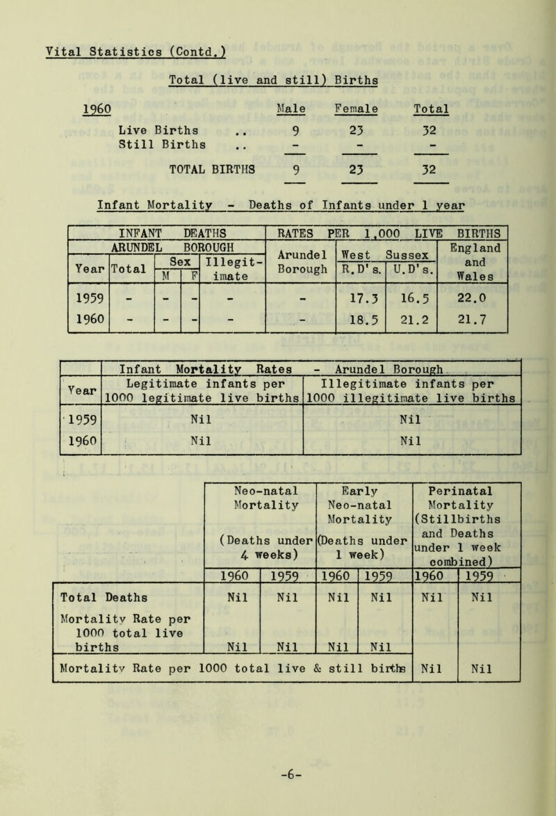 Total (live and still) Births I960 Male Female Total Live Births 9 23 32 Still Births - - - TOTAL BIRTHS 9 23 32 Infant Mortality - Deaths of Infants under I year INFANT DEATHS RATES PER 1.000 LIVE BIRTHS ARUNDEL BO] ROUGH Arundel Borough West Sussex England and Wales Year Total Sex Illegit- imate R.D’s. U.D's. M F 1939 I960 - - - - - 17.3 18.5 16.5 21.2 22.0 21.7 Infant Mortality Rates - Arundel Borough Year Legitimate infants per Illegitimate infants per 1000 legitimate live births 1000 illegitimate live births 1959 Nil Nil I960 Nil Nil Neo-natal Mortality (Deaths under 4 weeks) Early Neo-natal Mortality (Deaths under 1 week) Perinatal Mortality (Stillbirths and Deaths under 1 week combined) I960 1959 I960 1959 I960 1959 Total Deaths Nil Nil Nil Nil Nil Nil Mortality Rate per 1000 total live births Nil Nil Nil Nil Mortality Rate per 1000 total live & still births Nil Nil -6-