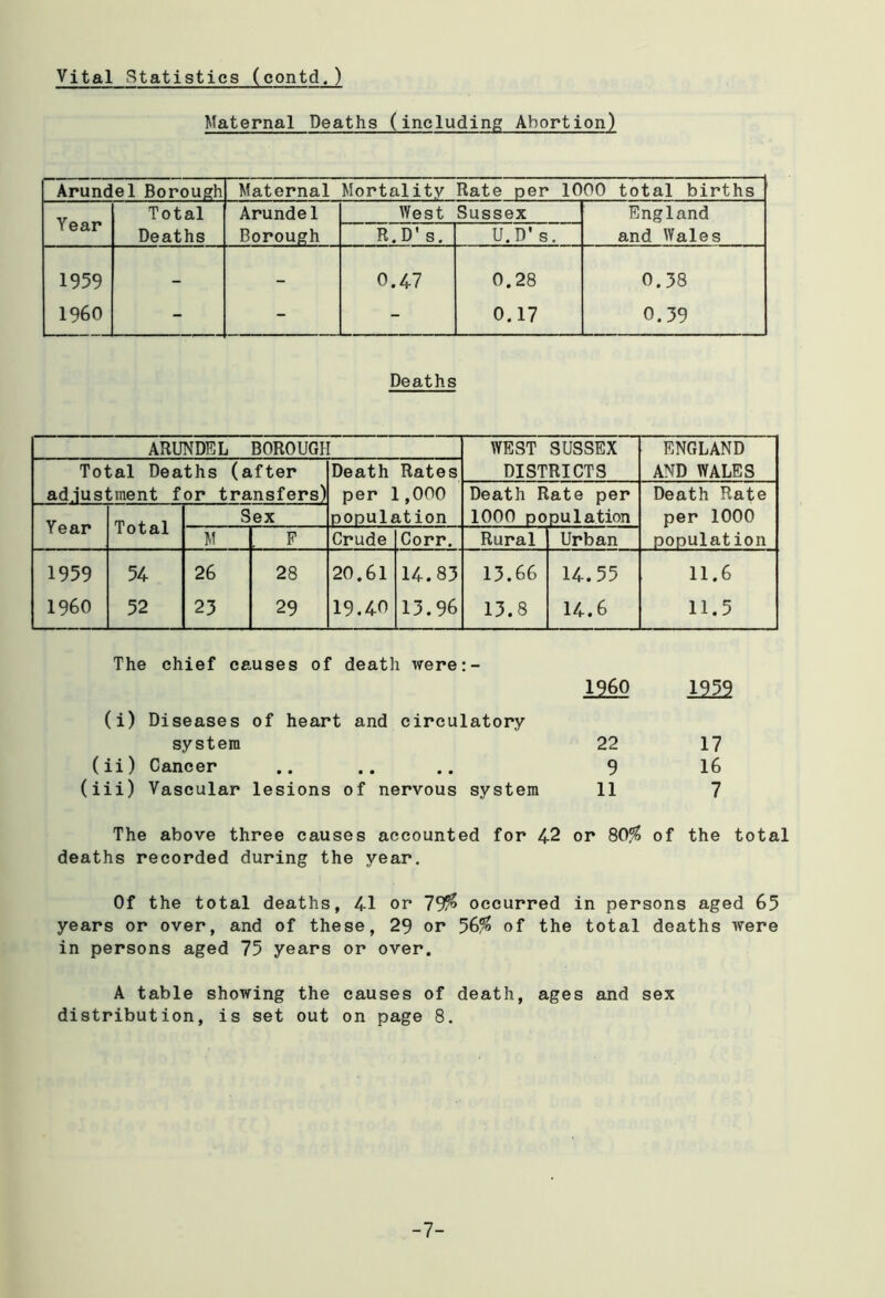 Maternal Deaths (including Abortion) Arundel Borough Maternal Mortality Rate per 1000 total births Year Total Arundel West Sussex England Deaths Borough R.D's. U.D's. and Wales 1959 - - 0.47 0.28 0.58 I960 - - - 0.17 0.59 Deaths ARUNDEL BOROUGH WEST SUSSEX ENGLAND Total Deaths (after Death Rates DISTRICTS AND WALES adjustment for transfers) per 1,000 Death Rate per Death Rate Sex population 1000 population per 1000 Year 1 0 till M F Crude Corr. Rural Urban population 1959 54 26 28 20.61 14.85 15.66 14.55 11.6 I960 52 25 29 19.40 15.96 15.8 14.6 11.5 The chief causes of death were:- I960 m2 (i) Diseases of heart and circulatory system 22 17 (ii) Cancer • • • • mm 9 16 (iii) Vascular lesions of nervous system 11 7 The above three causes accounted for 42 or 80$ of the total deaths recorded during the year. Of the total deaths, 41 or 79$ occurred in persons aged 65 years or over, and of these, 29 or 56$ of the total deaths were in persons aged 75 years or over. A table showing the causes of death, ages and sex distribution, is set out on page 8. -7-