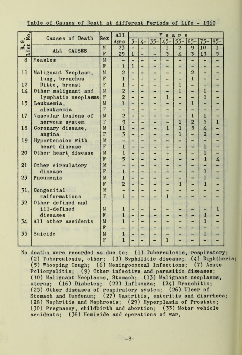 Table of Causes of Death at different Periods of Life - I960 r O • S5 O Causes of Death Sex All Ag0S 1 fee 1 r s 3- 4- 35- 45- 55- 65- 75- 85- P5 CD •H ALL CAUSES M 23 - - - 1 2 9 10 1 F 29 1 - - 3 4 3 13 5 8 Measles M F 1 1 - - - - - - - 11 Malignant Neoplasm, M 2 - - - - - 2 - - lung, bronchus F 1 - - - - - 1 - - 12 Ditto, breast F 1 - - - - 1 - -r - 14 Other malignant and M 2 - - - 1 - 1 - lymphatic neoplasms F 2 - - - 1 - - 1 - 15 Leukaemia, M 1 - - - - — 1 - - aleukaemia F 17 Vascular lesions of M 2 - - - - - 1 1 - nervous system F 9 - - - - 1 2 5 1 18 Coronary disease, M 11 - - - 1 1 5 4 - angina F 3 - - - - 1 - 2 - 19 Hypertension with M heart disease F 1 - - - - - - 1 - 20 Other heart disease M 1 - - - - - - 1 - F 5 - - - - - - 1 4 21 Other circulatory M - disease F 1 - - - - - 4 1 - 23 Pneumonia M 1 - - - - - - 1 - F 2 - - - - ■ 1 - 1 - 31. Congenital M malformations F 1 - - - 1 - - - - 32 Other defined and ill-defined M 1 - - - - - - - 1 diseases F 1 - - - - - - 1 - 34 All other accidents M T? 1 - - - - - - 1 - 35 Suicide r M 1 — _ _ — _ — 1 - F 1 - - - 1 - - - - No deaths were recorded as due to: (l) Tuberculosis, respiratory; (2) Tuberculosis, other; (3) Syphilitic disease; (4) Diphtheria; (5) Whooping Cough; (6) Meningococcal Infections; (7) Acute Poliomyelitis; (9) Other infective and parasitic diseases: (10) Malignant Neoplasms, Stomach; (13) Malignant neoplasms, uterus; (16) Diabetes; (22) Influenza; (24) Bronchitis; (25) Other diseases of respiratory system; (26) Ulcer of Stomach and Duodenum; (27) Gastritis, enteritis and diarrhoea; (28) Nephritis and Nephrosis; (29) Hyperplasia of Prostate; (30) Pregnancy, childbirth and abortion; (33) Motor vehicle accidents; (36) Homicide and operations of war. -8-