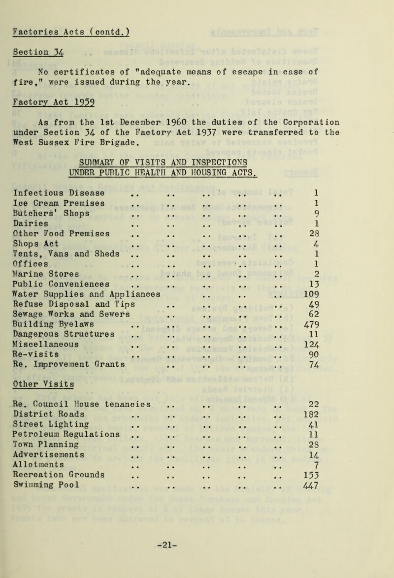Section 34 No certificates of adequate means of escape in case of fire, were issued during the year. Factory Act 1959 As from the 1st December i960 the duties of the Corporation under Section 34 of the Factory Act 1937 were transferred to the West Sussex Fire Brigade. SUMMARY OF VISITS AND INSPECTIONS UNDER PUBLIC HEALTH AND HOUSING ACTS. Infectious Disease .. .. .. .. .. 1 Ice Cream Premises .. .. . . ... .. 1 Butchers' Shops .. .. .. .. .. 9 Dairies .. .. .. .. .. 1 Other Food Premises .. .. .. .. .. 28 Shops Act .. .. .. .. .. 4 Tents, Vans and Sheds .. .. .. .. .. 1 Offices . . .. .. .. .. 1 Marine Stores .. .. .. .. .. 2 Public Conveniences .. .. .. .. .. 13 Water Supplies and Appliances .. .. .. 109 Refuse Disposal and Tips .. .. .. .. 49 Sewage Works and Sewers .. .. .. .. 62 Building Byelaws .. .. .. .. .. 479 Dangerous Structures .. .. .. ., .. 11 Miscellaneous .. .. .. .. .. 124 Re-visits .. .. .. . . .. 90 Re. Improvement Grants .. .. .. .. 74 Other Visits Re. Council House tenancies .. .. .. .. 22 District Roads .. .. .. .. .. 182 Street Lighting .. .. .. .. .. 41 Petroleum Regulations .. .. .. .. .. 11 Town Planning .. .. .. .. .. 28 Advertisements .. .. .. .. .. 14 Allotments .. .. .. .. .. 7 Recreation Grounds .. .. .. .. ,. 153 Swimming Pool .. .. .. .. .. 447 -21-