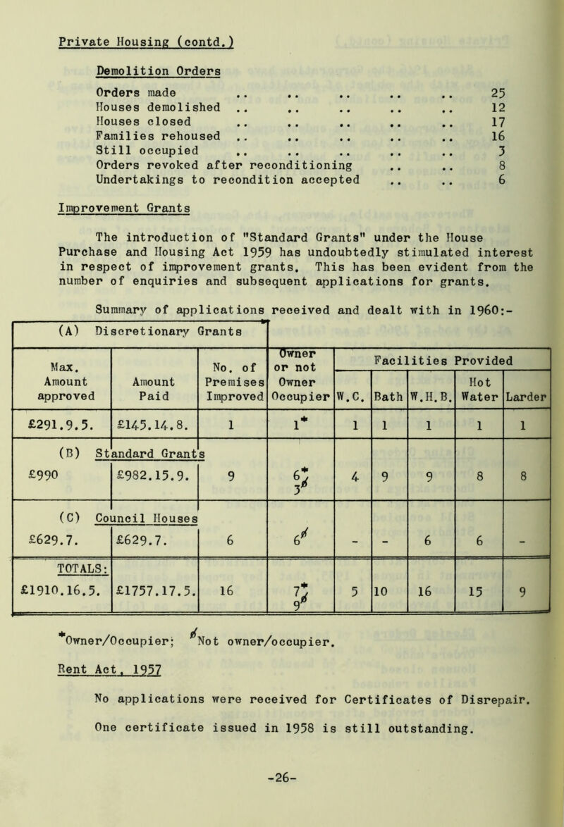 Demolition Orders Orders made .. .. .. .. .. 25 Houses demolished .. .. .. .. .. 12 Houses closed .. .. .. .. .. 17 Families rehoused .. .. .. .. .. 16 Still occupied .. .. .. .. 3 Orders revoked after reconditioning .. .. 8 Undertakings to recondition accepted .. .. 6 Improvement Grants The introduction of Standard Grants under the House Purchase and Housing Act 1959 has undoubtedly stimulated interest in respect of improvement grants. This has been evident from the number of enquiries and subsequent applications for grants. Summary of applications received and dealt with in 1960:- (A) Discretionary Grants Max. Amount approved Amount Paid No. of Premises Improved Owner or not Owner Occupier Facilities Provided W.C. Bath W.H.B. Hot Water Larder £291.9.5. £145.14.8. 1 1* 1 1 1 1 1 (B) St andard Grant s 6j T 4 9 9 8 8 £990 £982.15.9. 9 (C) Coi uncil Houses 6 6 * - - 6 6 - £629.7. £629.7. TOTALS: £1757.17.5. 16 P 5 10 16 15 9 £1910.16.5. *0wner/0ccupier; Not owner/occupier. Rent Act, 1957 No applications were received for Certificates of Disrepair. One certificate issued in 1958 is still outstanding. -26-