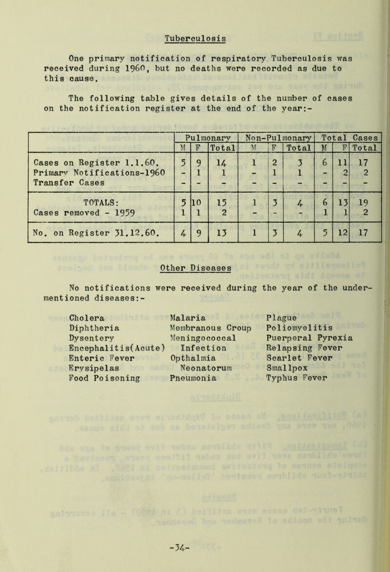 Tuberculosis One primary notification of respiratory Tuberculosis was received during I960, but no deaths were recorded as due to this cause. The following table gives details of the number of cases on the notification register at the end of the year:- Pulmonary Non-Pulmonary Total Cases M F Total M F Total M F Total Cases on Register 1.1.60. 5 9 14 1 2 3 6 11 17 Primarv Notifications-1960 - 1 1 - 1 1 - 2 2 Transfer Cases - - - - - - - - - TOTALS: 5 10 15 1 3 4 6 13 19 Cases removed - 1959 1 1 2 - - - 1 1 2 No. on Register 31.12.60. 4 9 13 1 3 4 5 12 17 No notifications mentioned diseases:- Cholera Diphtheria Dysentery Encephalitis(Acute Enteric Fever Ervsipelas Food Poisoning Other Diseases were received during Malaria Membranous Croup Meningococcal ) Infection Opthalmia Neonatorum Pneumonia the year of the under- Plague Poliomyelitis Puerperal Pyrexia Relapsing Fever Scarlet Fever Smallpox Typhus Fever -34-