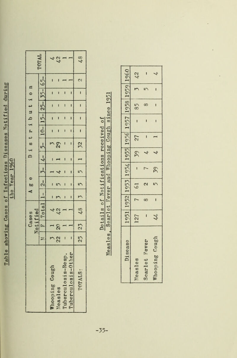 Table showing Cases of Infectious Diseases Notified during the Year i960 TOTAL CM H H H- CO vr Age Distribution 1 in 0 1 1 •—1 ' CM 35-j till 1 1 in CM lilt 1 1 in rH 1 1 1 1 1 1 0 l-H 1 1 1 1 1 1 in n 1 i CM CM tn l 1 rH 1 | r-H 1 m 1—1 V* 1 | in 1 CM 1 in 1 1 in 1 r-H 1 m 1 1 m Cases Notified Total v}- CM rH r-H vh GO H- r-H O' rH CM tn CM m cm 1 1 CM in CM Whooping Cough Measles Tuberculosis-Resp. Tuberculosis-Other TOTALS: in cn i—i 0 © c •iH c m ns 45 O fcc > 3 •H O O O O O hi fU 3 •H w Q c O c O •rH 45 +-> c3 c no •H e ci •H C, C © © t- C -t-5 w © rH 1—4 •H C- c3 -H> © O co n CG © rH CO © 0 0 cn rH CM 1 Vh vt cn in cn rH m m 1 CO in CTN rH in 00 1 GO r- in O'. »—1 MO in OM f—i 1 1 1 r- 1 1—4 CM in in CM rH ^ sf ^ tn Vi- in cn rH 1 n- cn tn in in cn rH rH CM in 0 CM in CM rH r- co l rH in O'' rH r-~ 1 H- CM XT r—4 Disease 45 Ch fcc © 3 > C © CO be co -t-> 3 © © *H r-4 i—1 C. w t, 0 cj cS O © © 45 S CO S= 35