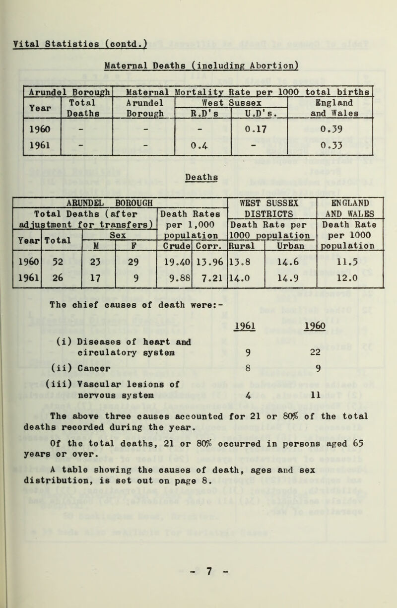 Maternal Deaths (including Abortion) Arundel Borough Maternal Mortality Rate per 1000 total births Year Total Arundel West Sussex England Deaths Borough B.D’s U.D's. and Wales I960 - - - 0.17 0.39 1961 - - 0.4 - 0.33 Deaths ARUNDEL BOROUGH WEST SUSSEX ENGLAND Total Deaths (after Death Rates DISTRICTS AND WALES ad.iustment for transfers) per 1 ,000 Death Rate per Death Rate Year Total Sex population 1000 population per 1000 M F Crude Corr. Rural Urban population I960 52 23 29 19.40 13.96 13.8 14.6 11,5 1961 26 17 9 9.88 7.21 14.0 14.9 12.0 The chief causes of death were:- 1961 I960 (i) Diseases of heart and circulatory system 9 22 (ii) Cancer 8 9 (iii) Vascular lesions of nervous system 4 11 The above three causes accounted for 21 or 80% of the total deaths recorded during the year. Of the total deaths, 21 or 80% occurred in persons aged 65 years or over. A table showing the causes of death, ages and sex distribution, is set out on page 8.