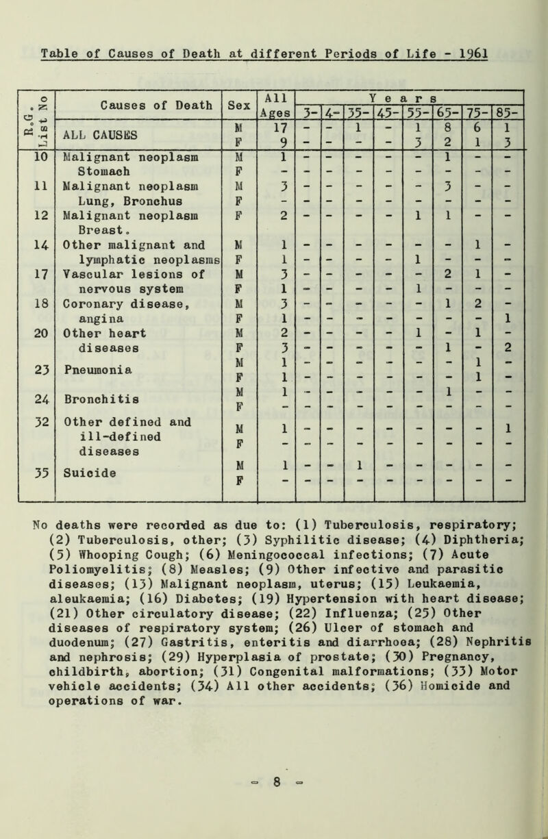 Table of Causes of Death at different Periods of Life - 1961 o 0 Z C3 Causes of Death Sex All Ages e { 1 r e 3 3- 4- 35- 45- 55- 65- 75- 85- o QJ “ -H ALL CAUSES M 17 - - 1 - 1 8 6 1 F 9 — “  3 2 1 3 10 Malignant neoplasm M 1 - - - - - 1 - - Stomach F 11 Malignant neoplasm M 3 - - - - - 3 - - Lung, Bronchus F 12 Malignant neoplasm F 2 - - - - 1 1 - - Breast, 14 Other malignant and M 1 - - - - - - 1 - lymphatic neoplasms F 1 - - - - 1 - - 17 Vascular lesions of M 3 - - - - - 2 1 - nervous system F 1 - - - - 1 - - - 18 Coronary disease. M 3 - - - - - 1 2 - angina F 1 - - - - - - - 1 20 Other heart M 2 - - - - 1 - 1 - diseases F 3 - - - - - 1 - 2 M 1 1 23 Pneumonia F 1 *• • 1 M 1 _ 1 24 Bronchitis F 32 Other defined and M 1 1 ill-defined IT diseases M 1 1 35 Suicide F No deaths were recorded as due to: (1) Tuberculosis, respiratory; (2) Tuberculosis, other; (3) Syphilitic disease; (4) Diphtheria; (5) Whooping Cough; (6) Meningococcal infections; (7) Acute Poliomyelitis; (8) Measles; (9) Other infective and parasitic diseases; (13) Malignant neoplasm, uterus; (15) Leukaemia, aleukaemia; (16) Diabetes; (19) Hypertension with heart disease; (21) Other circulatory disease; (22) Influenza; (25) Other diseases of respiratory system; (26) Ulcer of stomach and duodenum; (27) Gastritis, enteritis and diarrhoea; (28) Nephritis and nephrosis; (29) Hyperplasia of prostate; (30) Pregnancy, childbirth, abortion; (31) Congenital malformations; (33) Motor vehicle accidents; (34) All other accidents; (36) Homicide and operations of war.